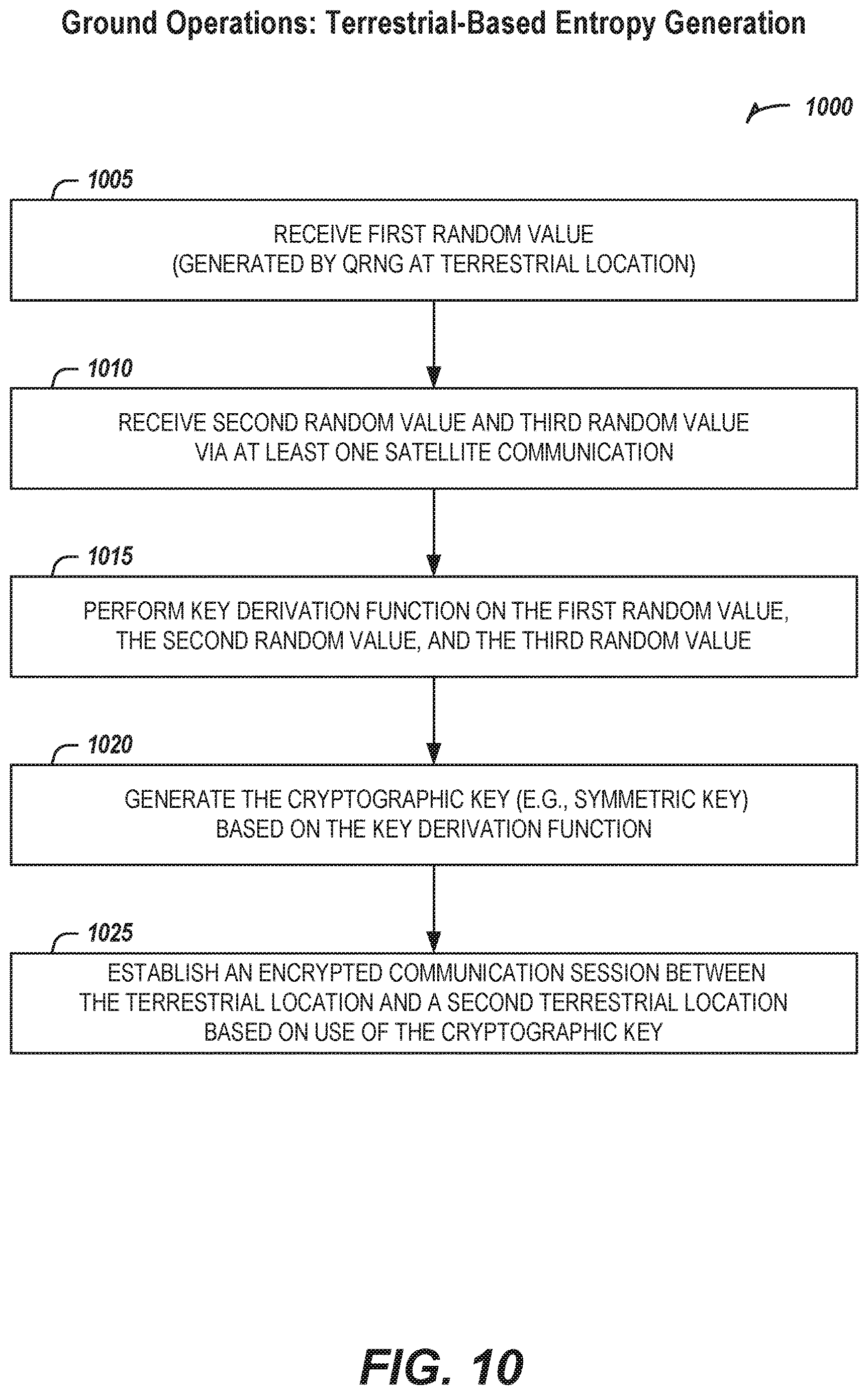 Patent US12621134 Figure 11 – Key establishment and secure communications based on satellite entropy sources