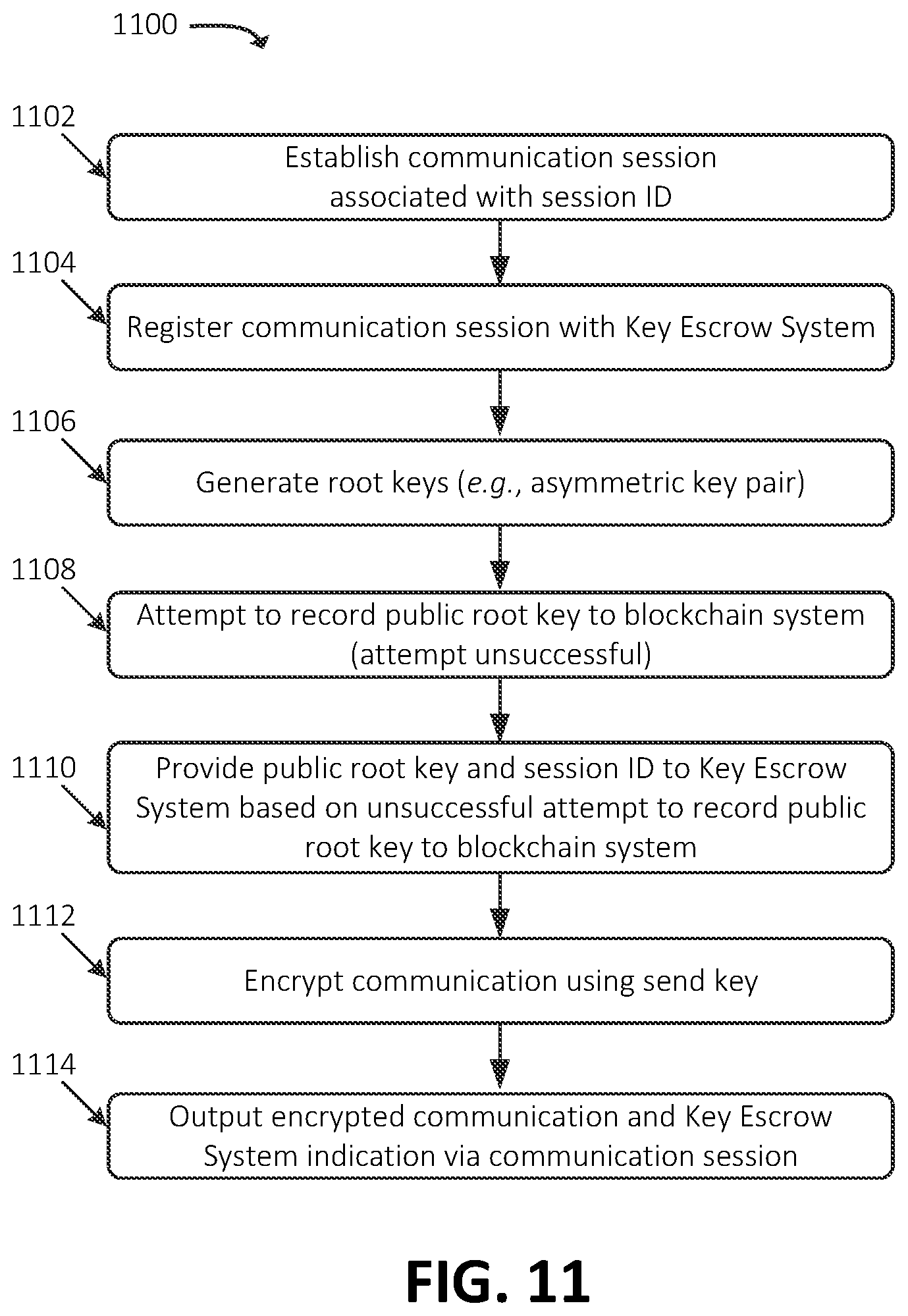 Patent US12621143 Figure 11 – Systems and methods for blockchain-based secure key exchange with key escrow fallback