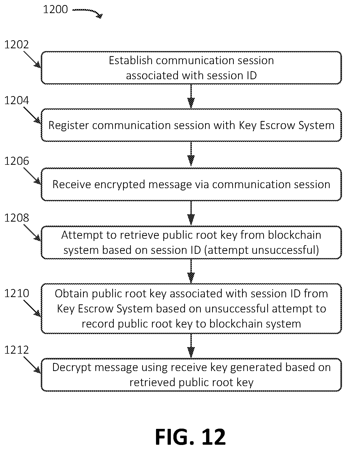 Patent US12621143 Figure 12 – Systems and methods for blockchain-based secure key exchange with key escrow fallback