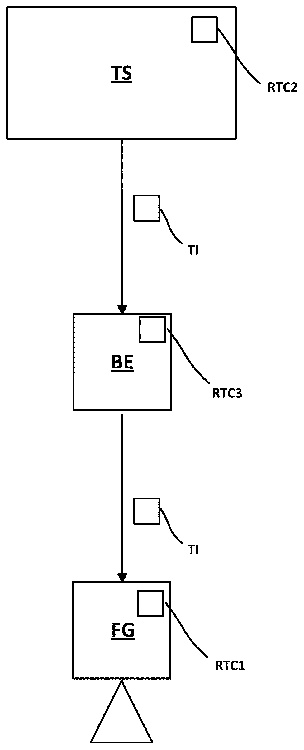 Patent US12621172 Figure 1 – Method for verifying a first time recording unit of a field device in automation technology