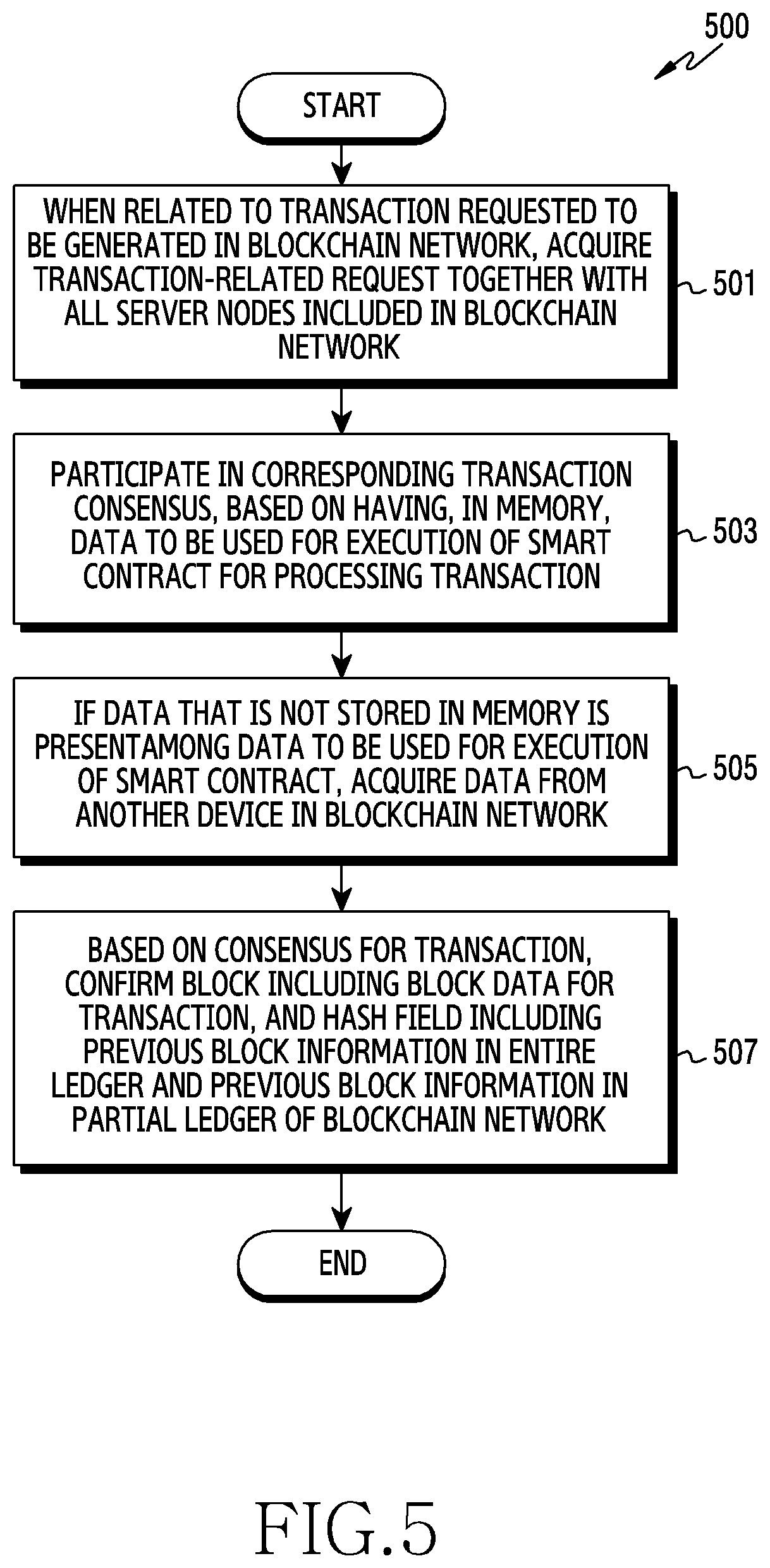 Patent US12621176 Figure 5 – Electronic device having partial ledger in blockchain network and operation method thereof
