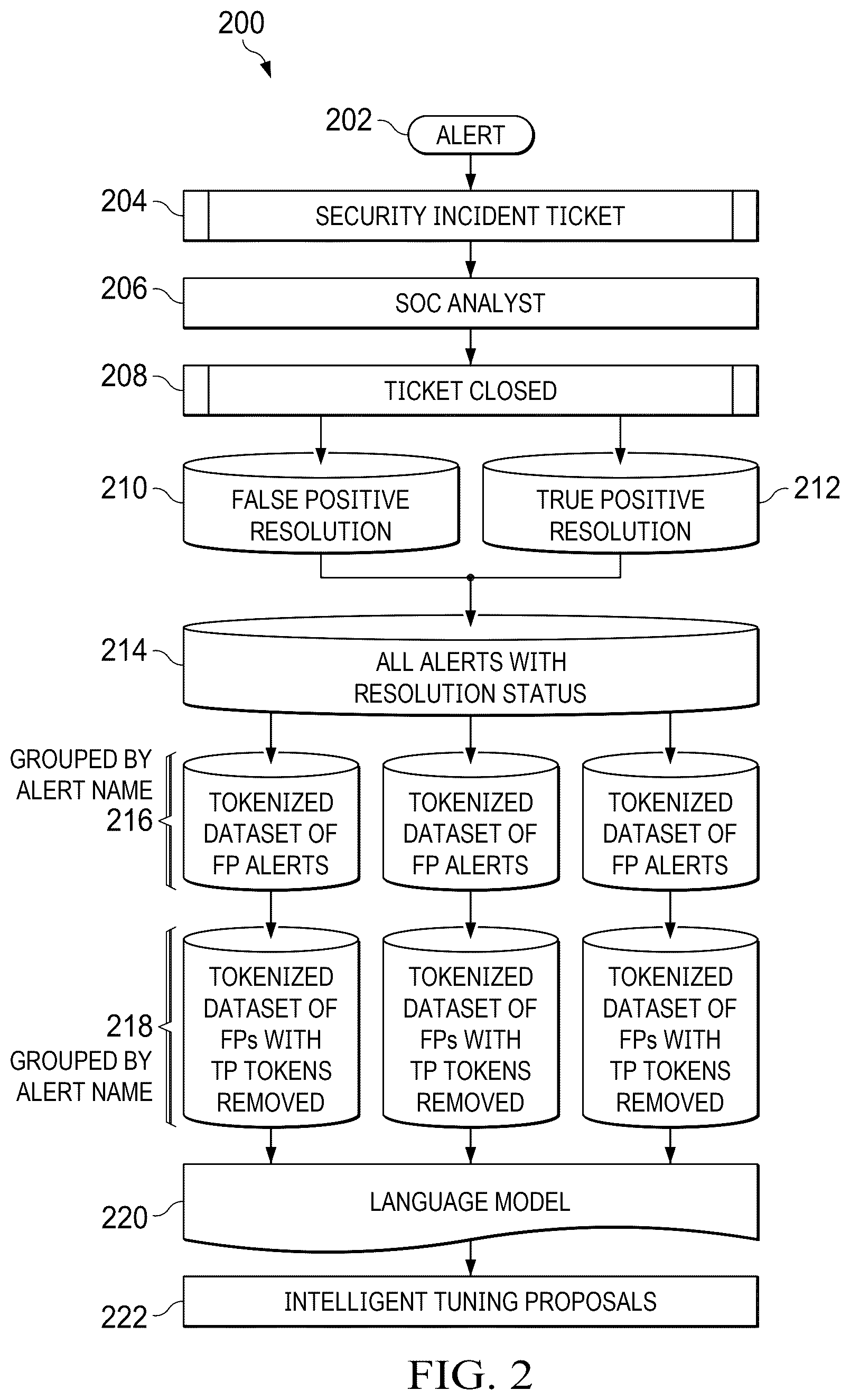 Patent US12621201 Figure 2 – Alert reduction using machine learning scoring