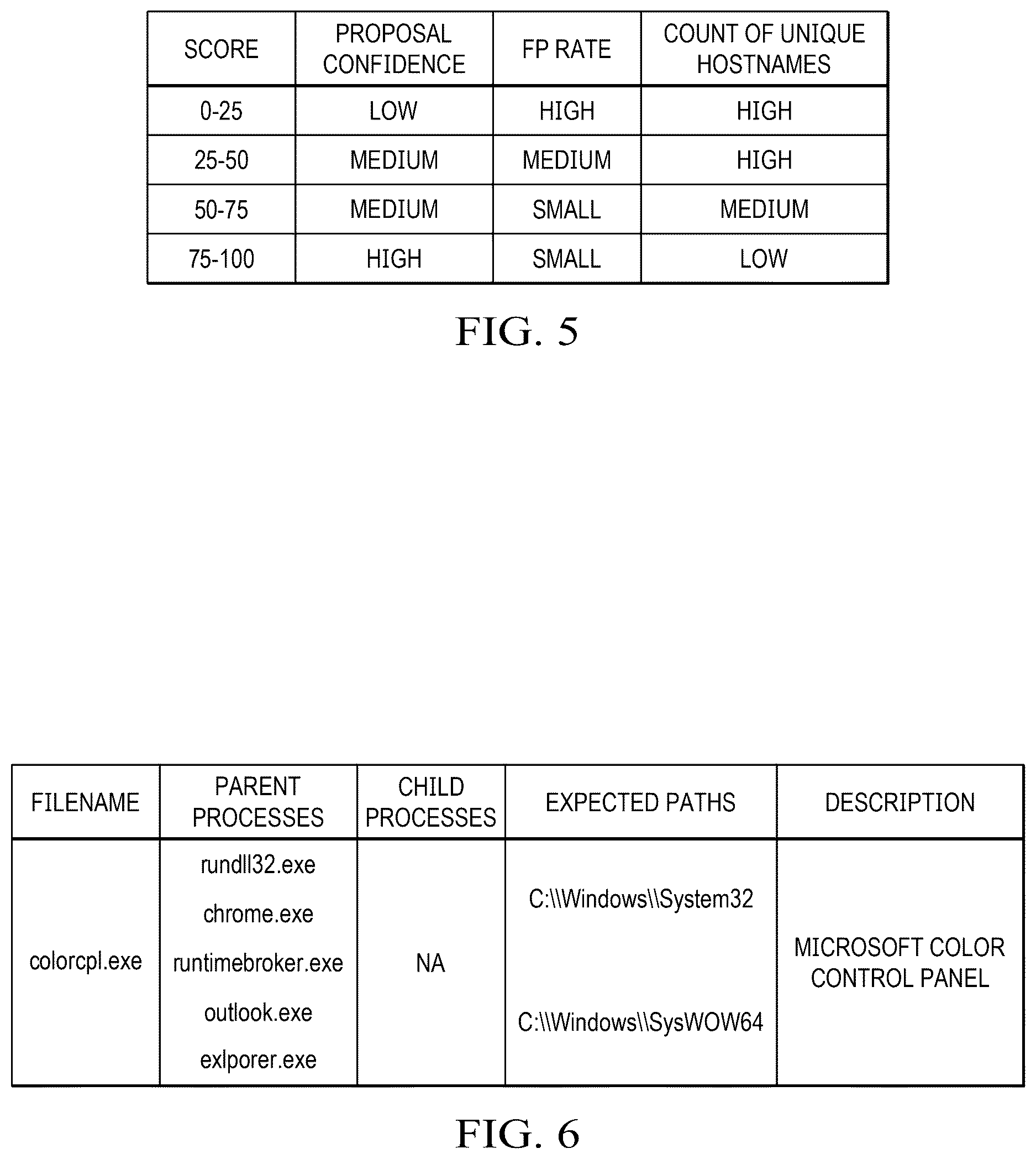Patent US12621201 Figure 5 – Alert reduction using machine learning scoring