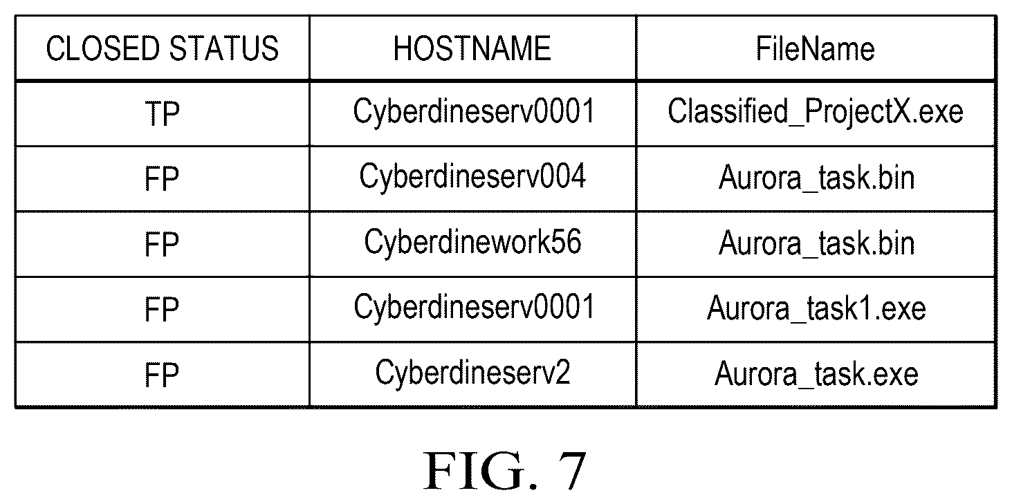 Patent US12621201 Figure 6 – Alert reduction using machine learning scoring