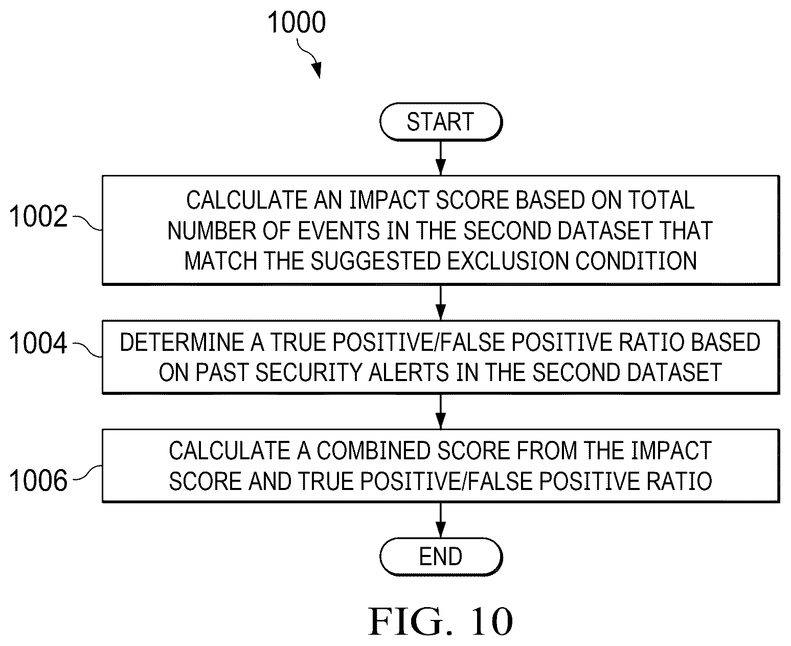 Patent US12621201 Figure 9 – Alert reduction using machine learning scoring