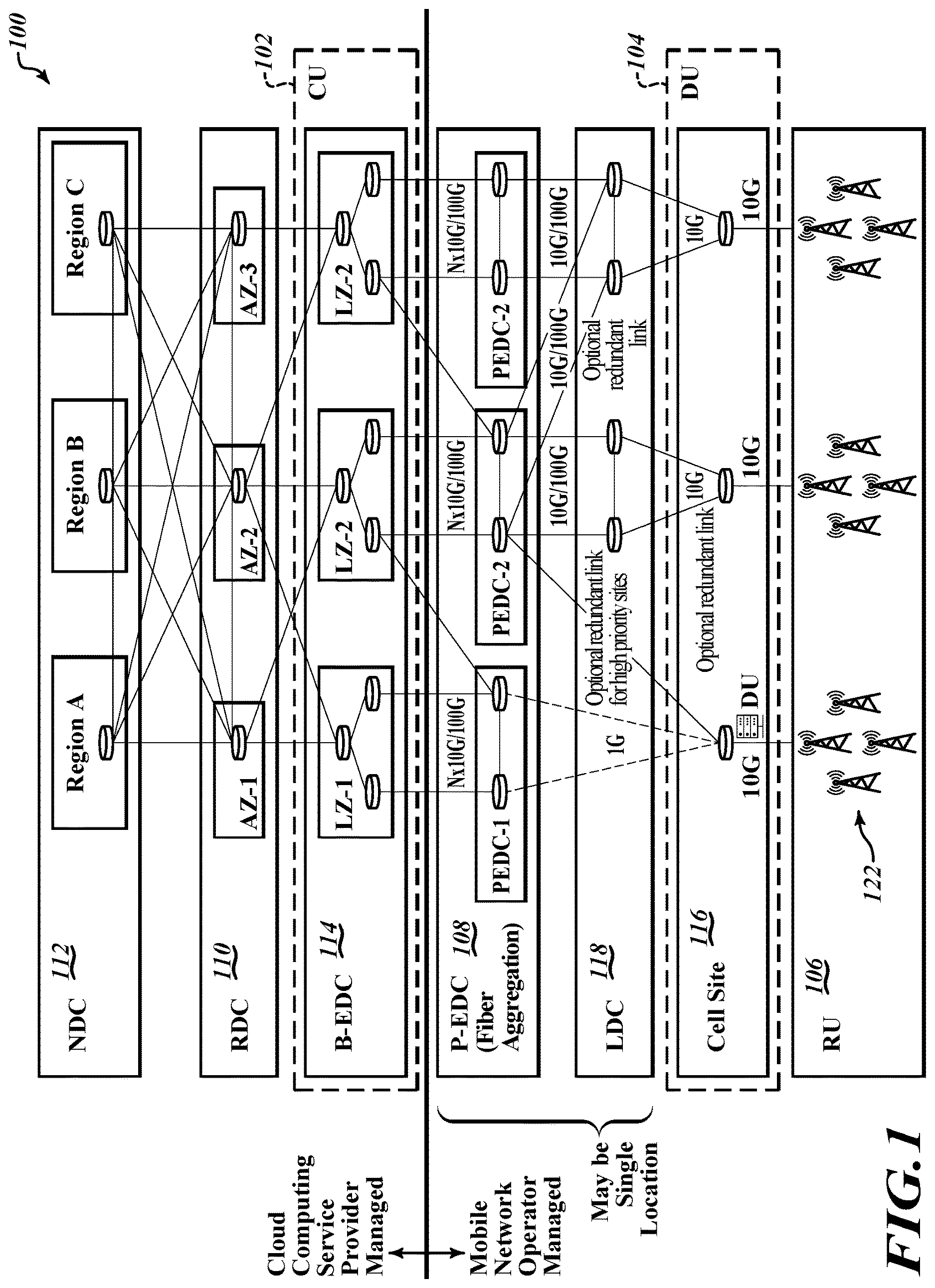 Patent US12621209 Figure 1 – Utilization of network function (NF) node groups for compute optimization and NF resiliency in a wireless telecommunication network
