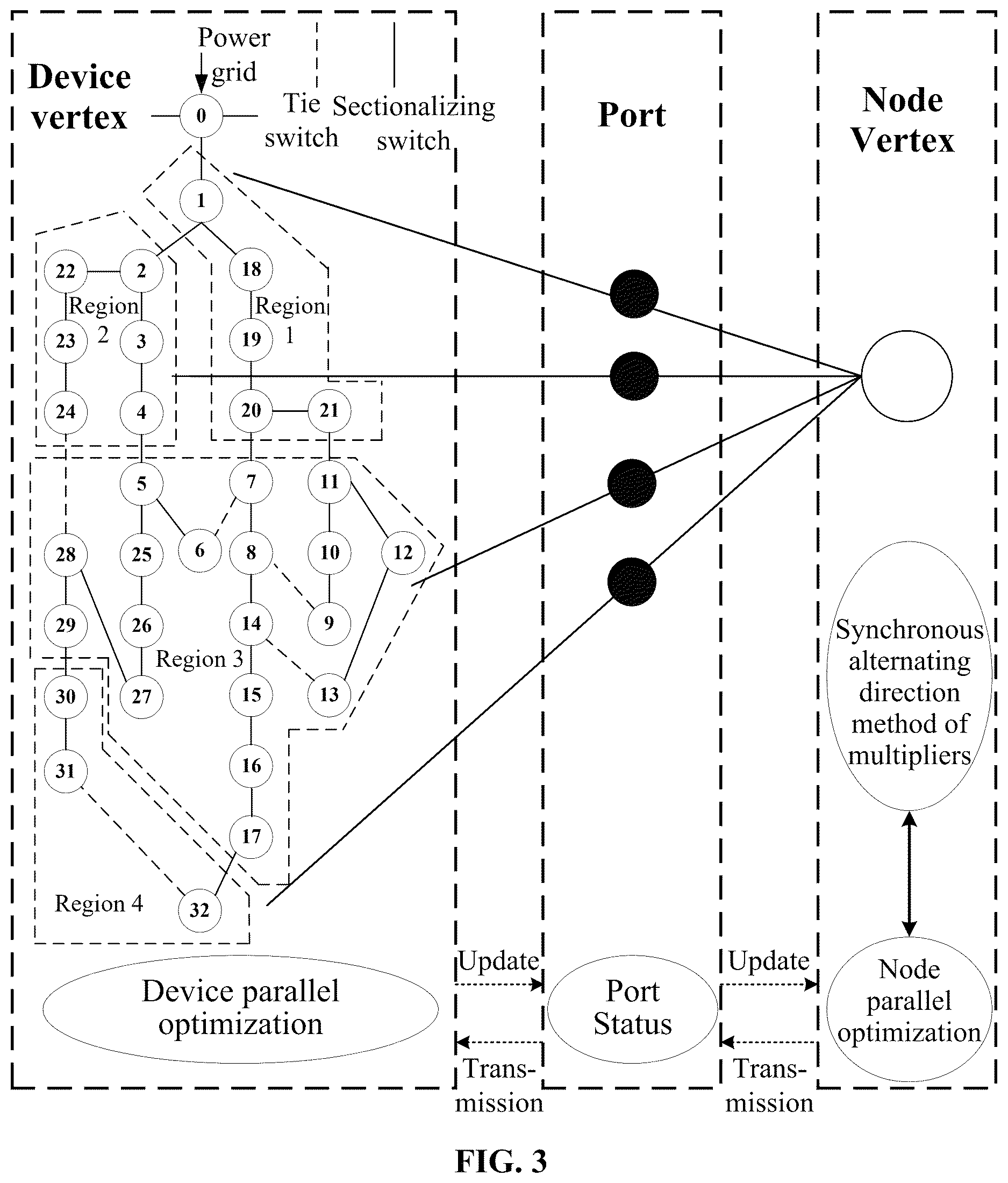 Patent US12621213 Figure 3 – Method and system for multi-stage topology reconfiguration of distribution network based on graph computing