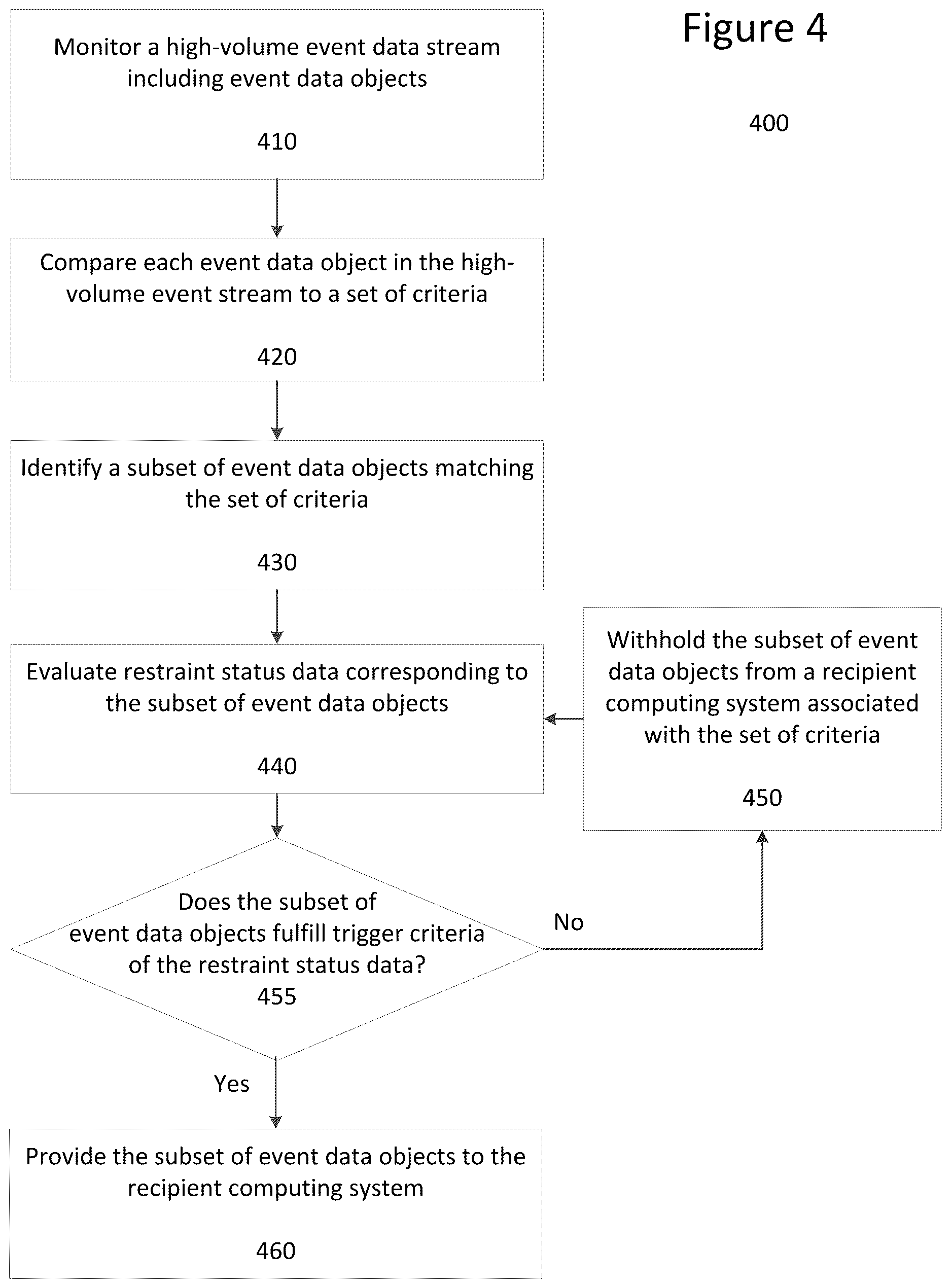 Patent US12621228 Figure 4 – Data transformation techniques for event data in multi-system computing environments