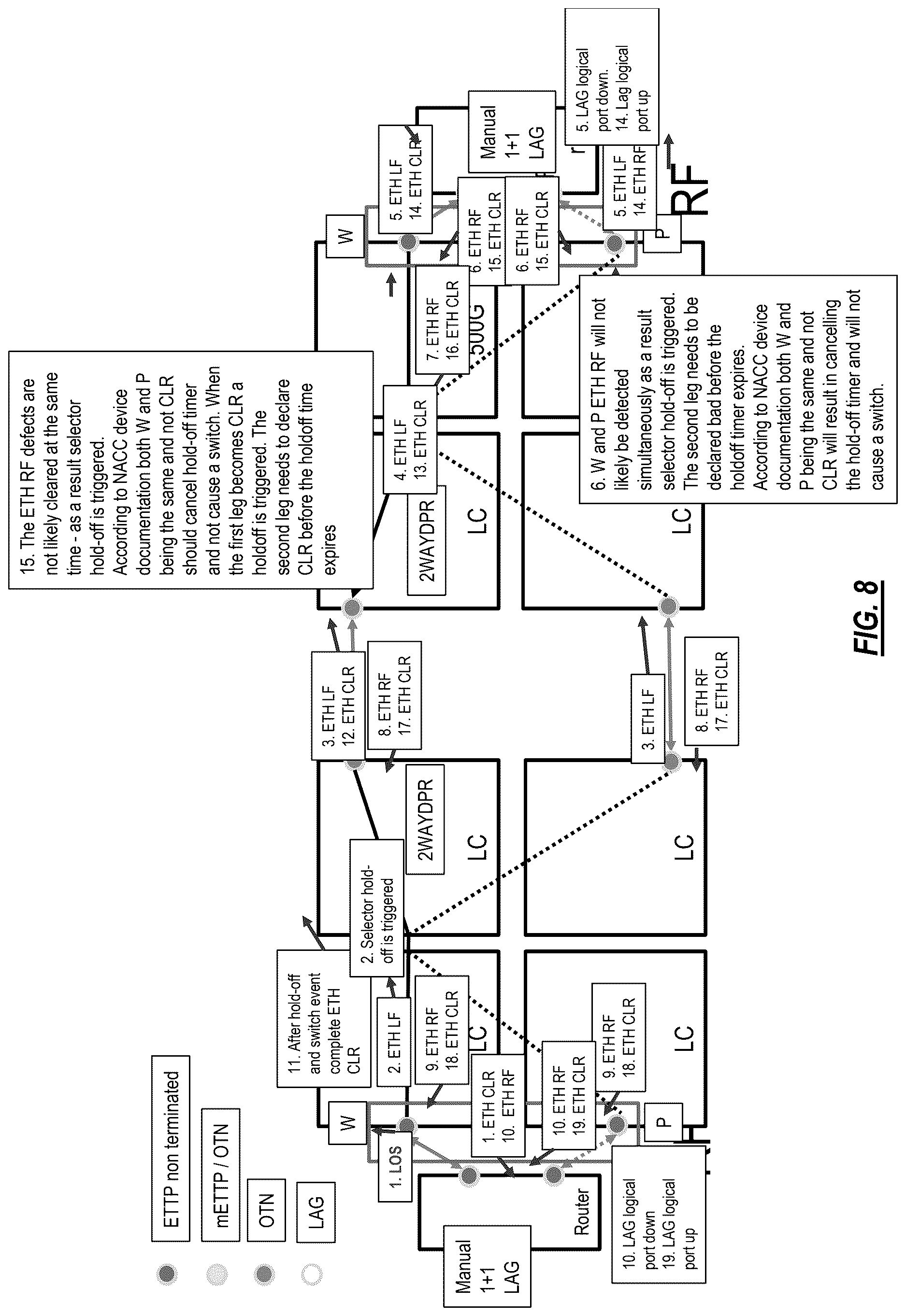Patent US12621236 Figure 8 – LAG 1+1 handoff between packet and OTN