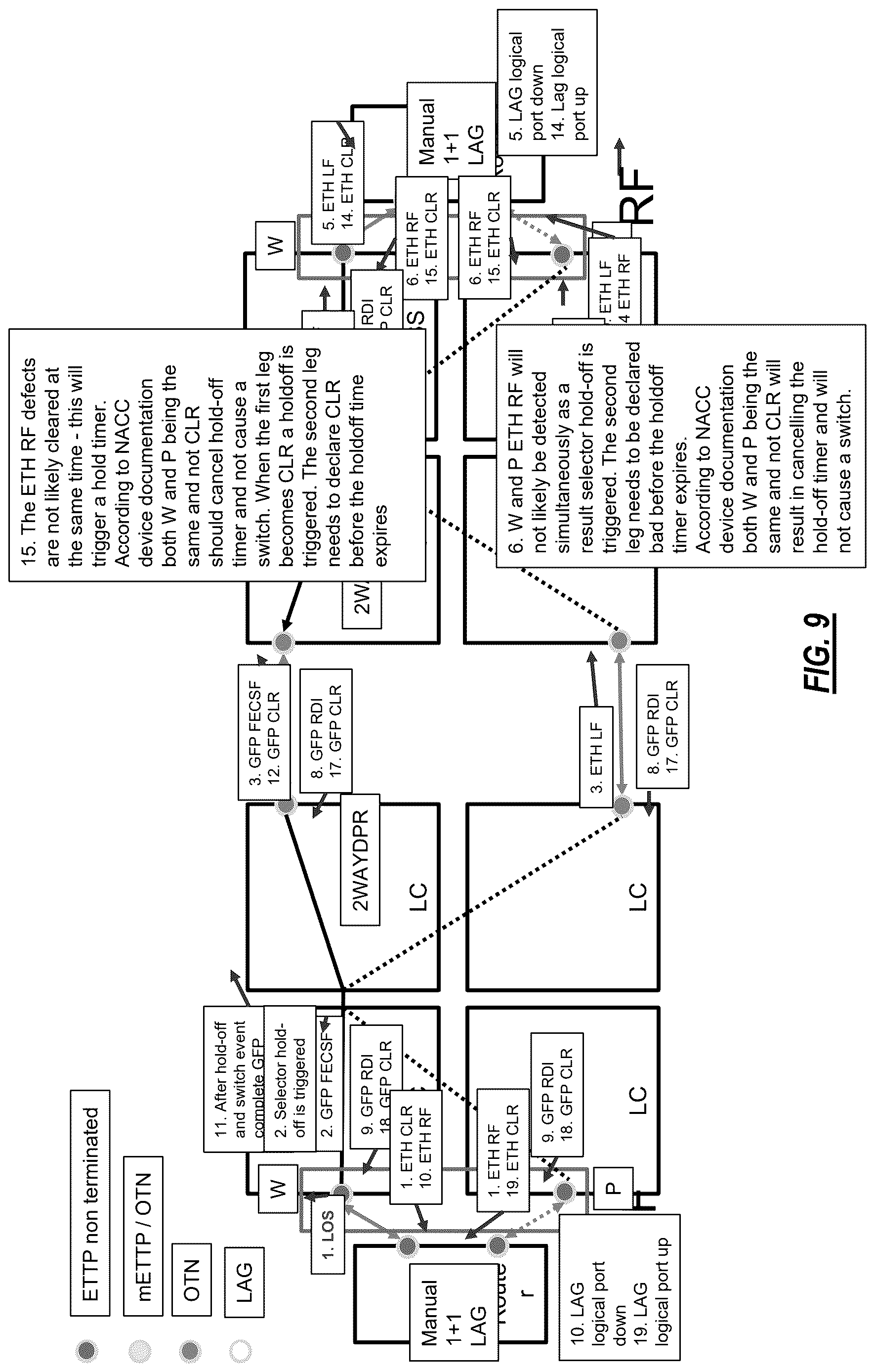 Patent US12621236 Figure 9 – LAG 1+1 handoff between packet and OTN