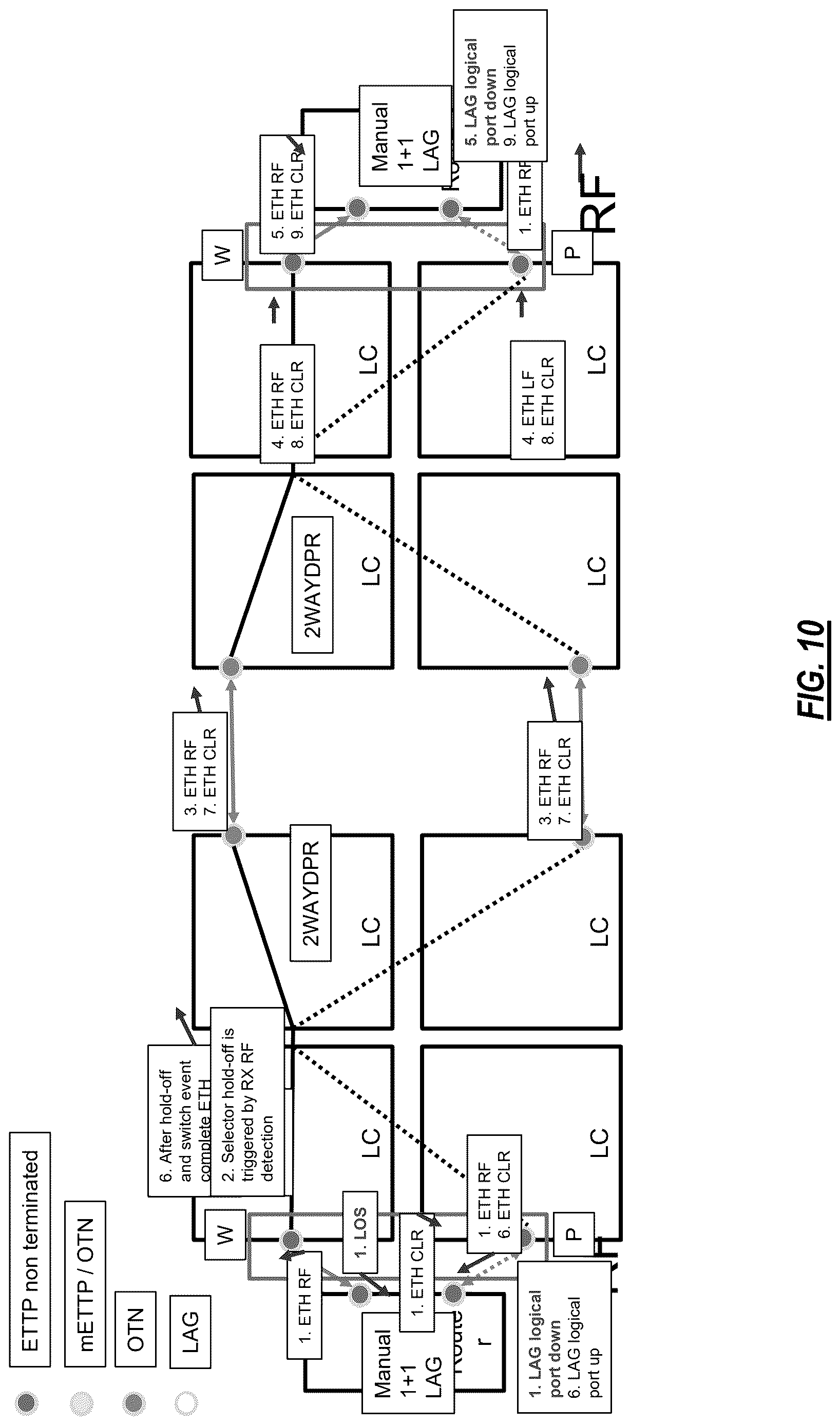 Patent US12621236 Figure 10 – LAG 1+1 handoff between packet and OTN
