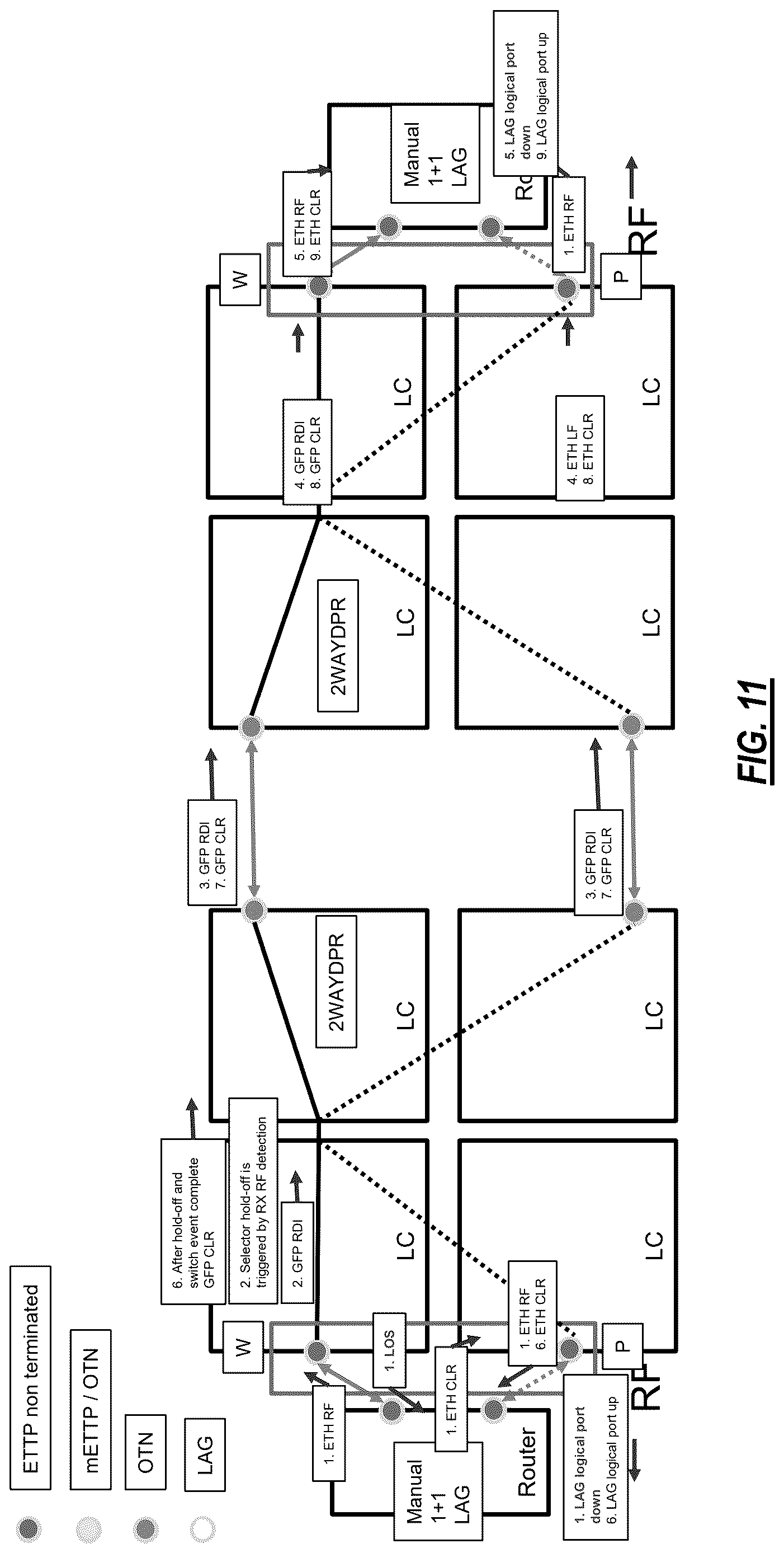 Patent US12621236 Figure 11 – LAG 1+1 handoff between packet and OTN