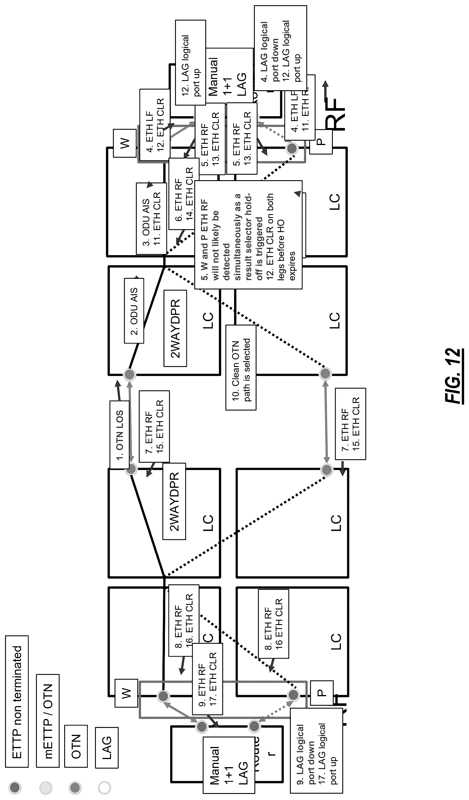 Patent US12621236 Figure 12 – LAG 1+1 handoff between packet and OTN