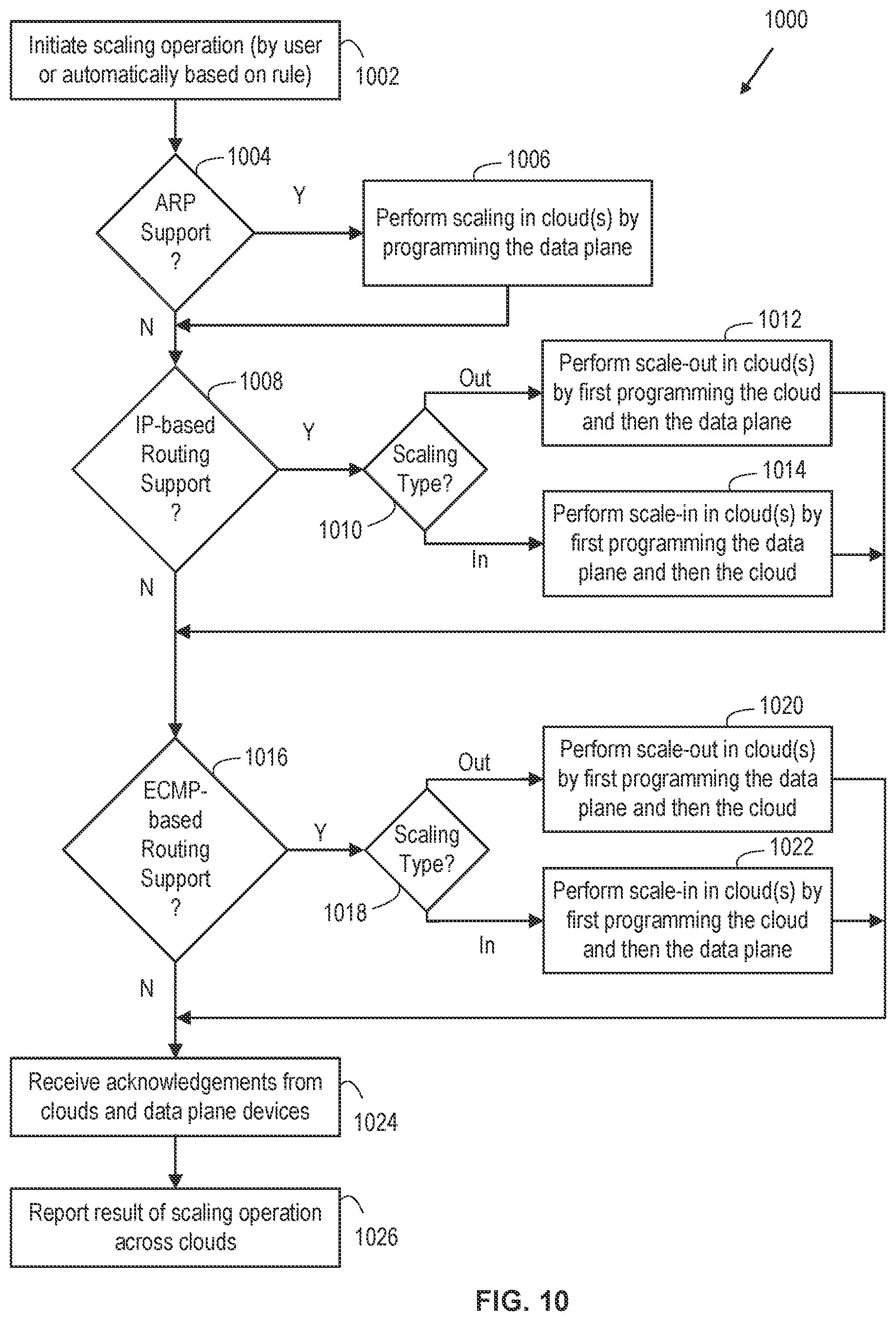 Patent US12621242 Figure 10 – Elastic scaling of software-defined distributed load balancers across clouds