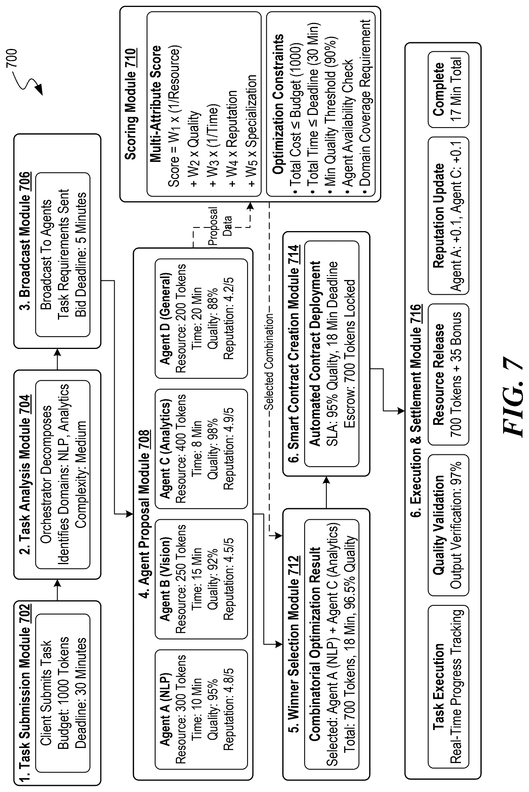 Patent US12621253 Figure 6 – Allocating resources among autonomous artificial intelligence agents within a distributed computational network