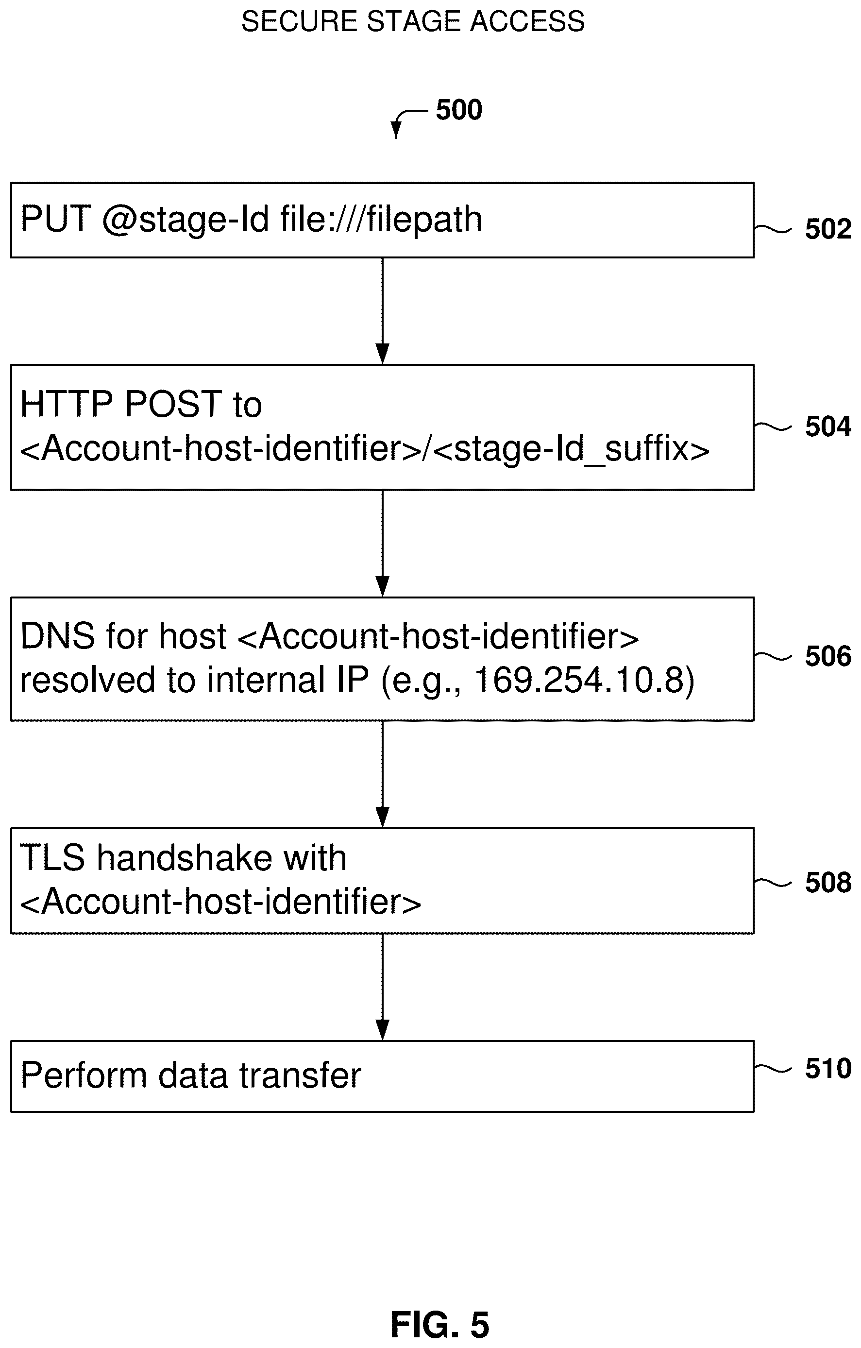 Patent US12621260 Figure 5 – Data protection in cloud data platform