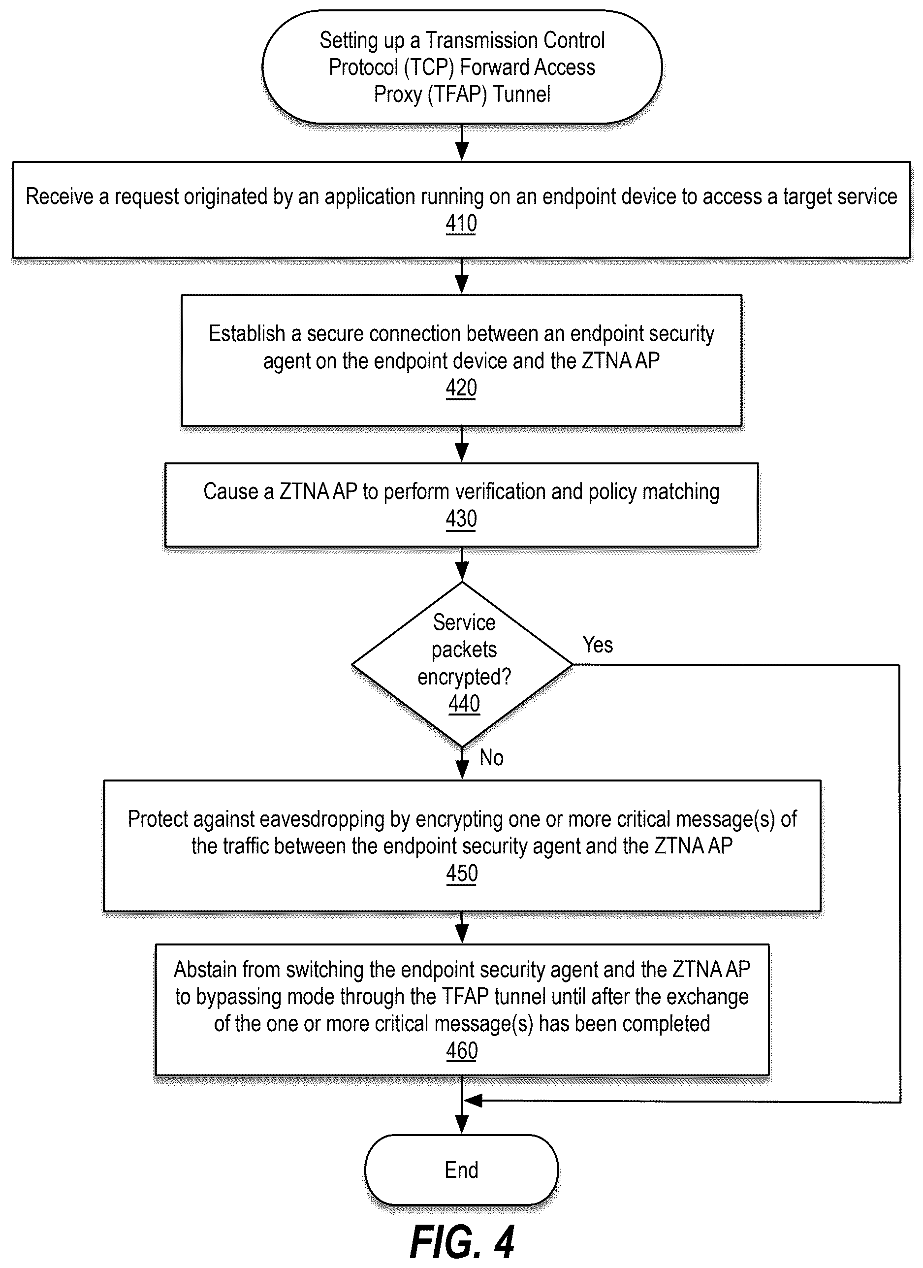 Patent US12621271 Figure 4 – Zero-trust network access (ZTNA) secure traffic forwarding