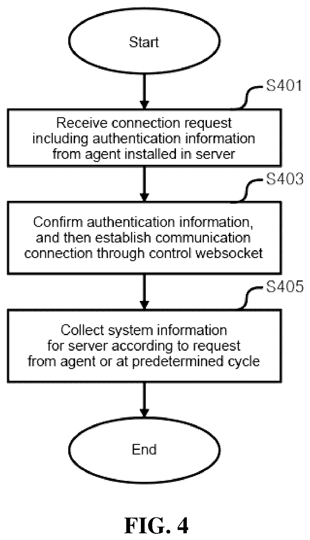 Patent US12621281 Figure 4 – Extensible server management framework based on reverse connection protocol and operation method thereof and access operating method thereof