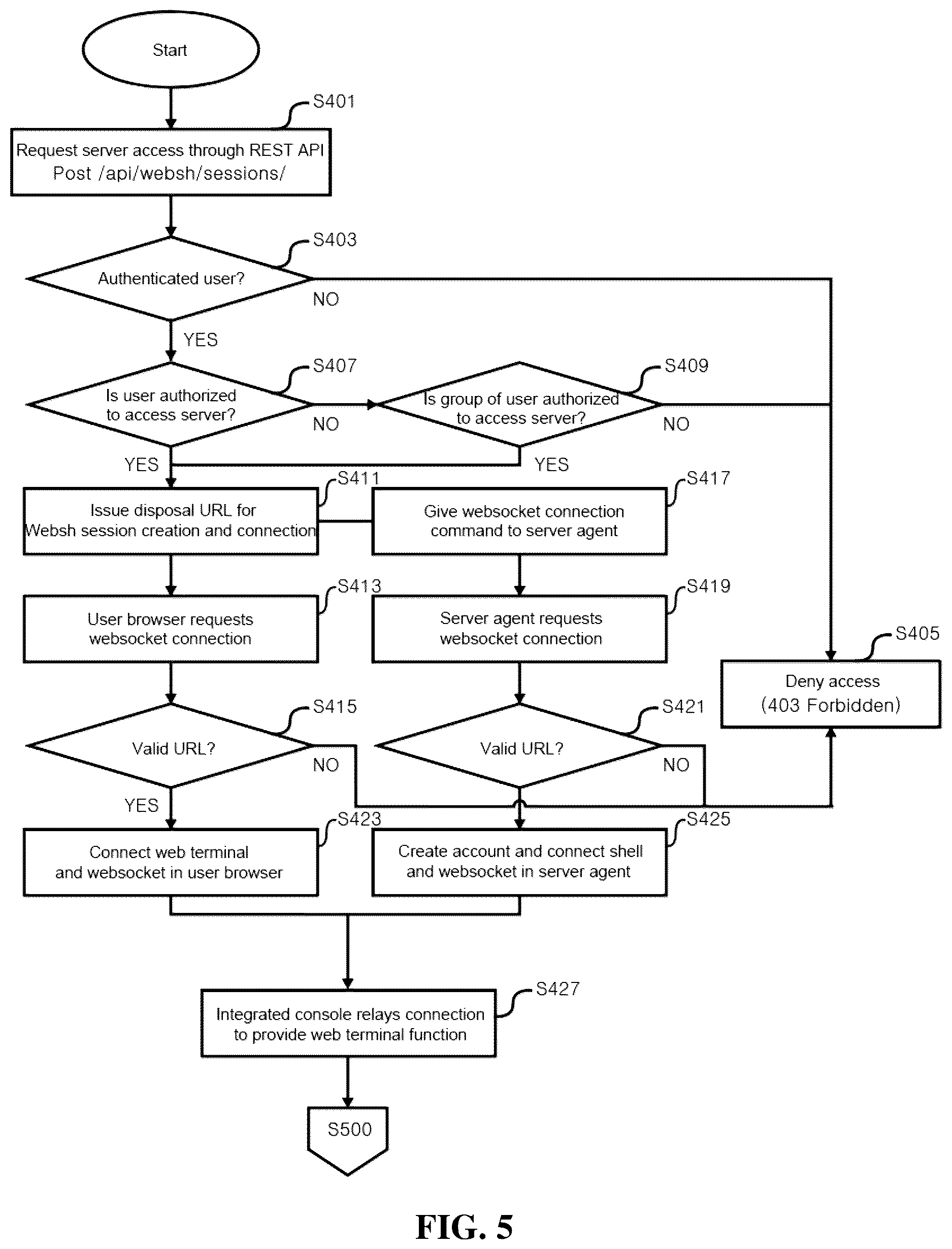 Patent US12621281 Figure 5 – Extensible server management framework based on reverse connection protocol and operation method thereof and access operating method thereof