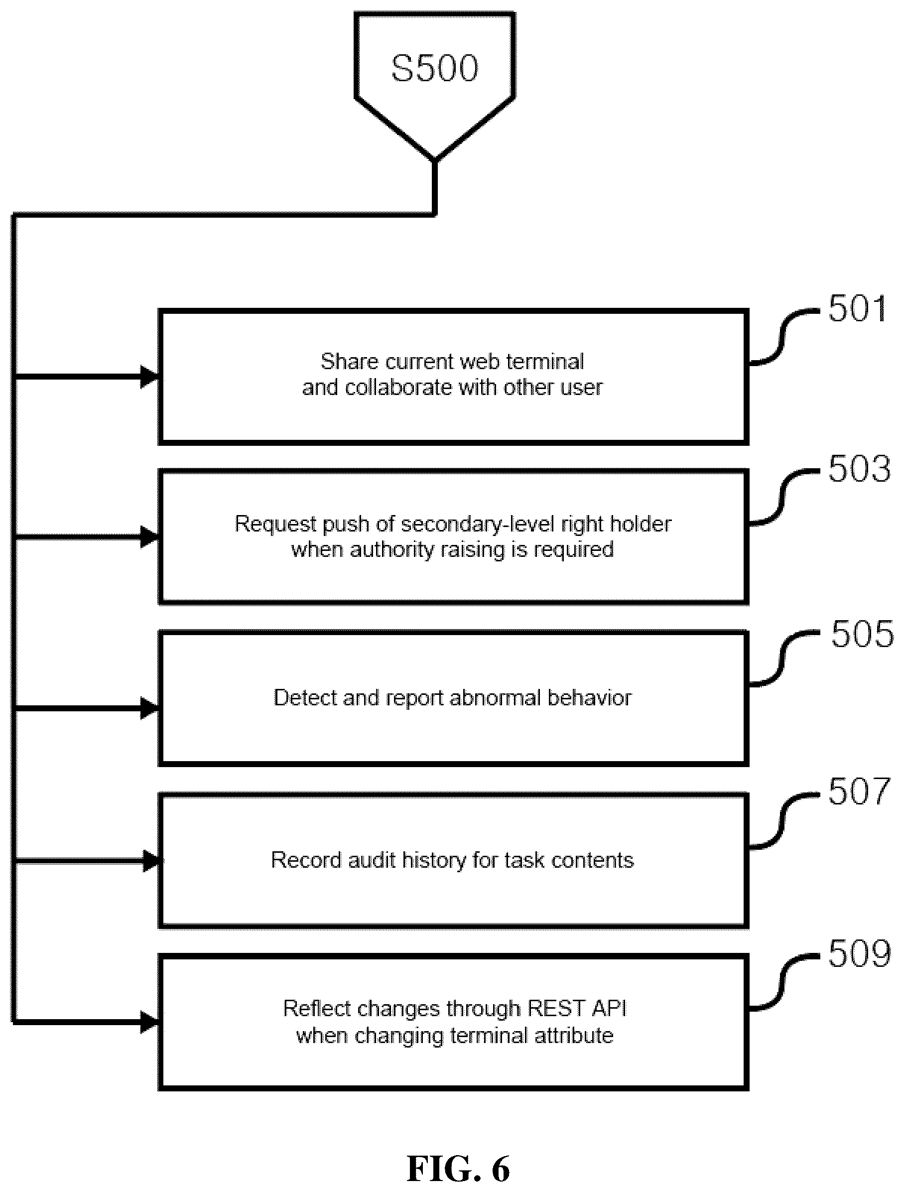 Patent US12621281 Figure 6 – Extensible server management framework based on reverse connection protocol and operation method thereof and access operating method thereof