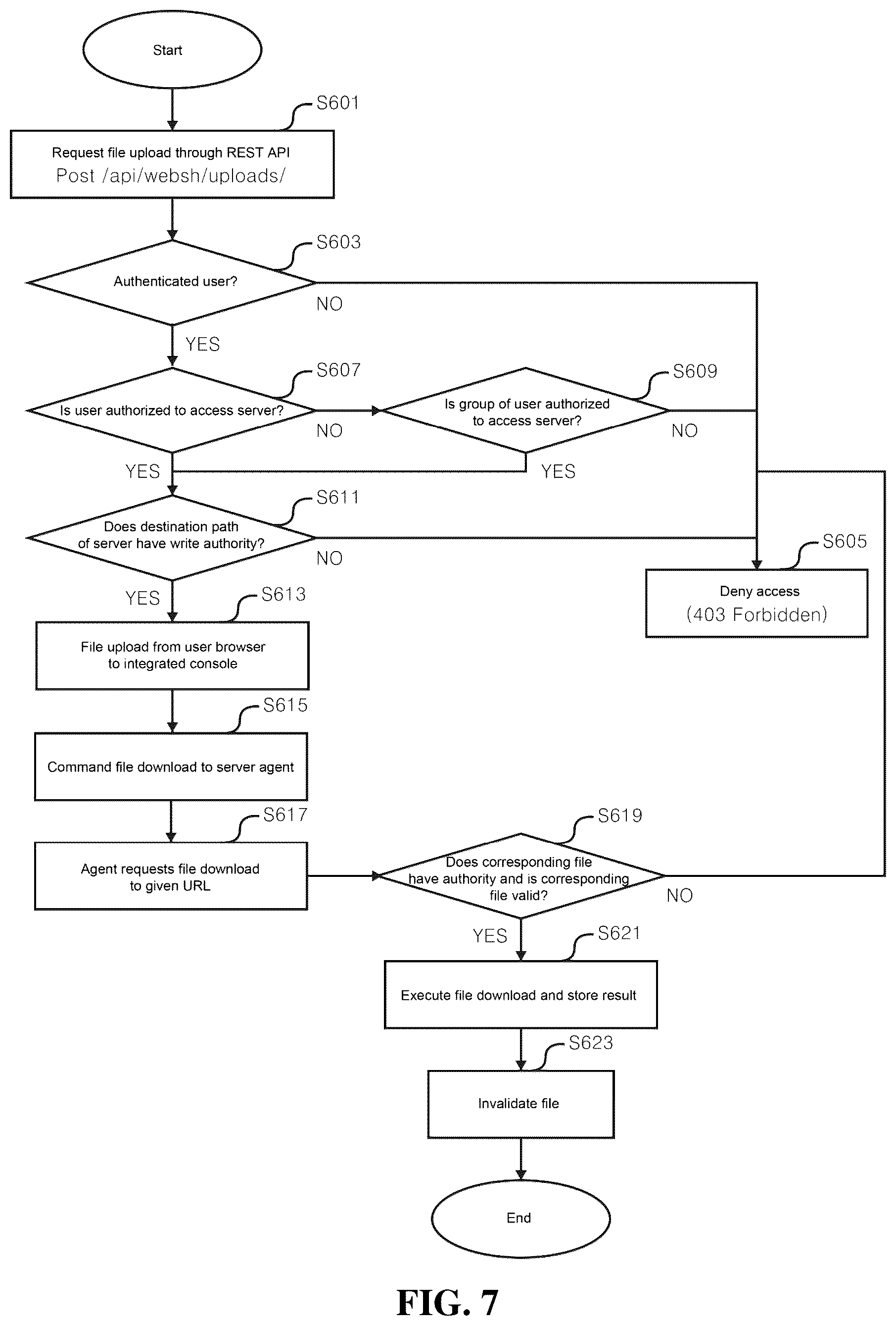 Patent US12621281 Figure 7 – Extensible server management framework based on reverse connection protocol and operation method thereof and access operating method thereof