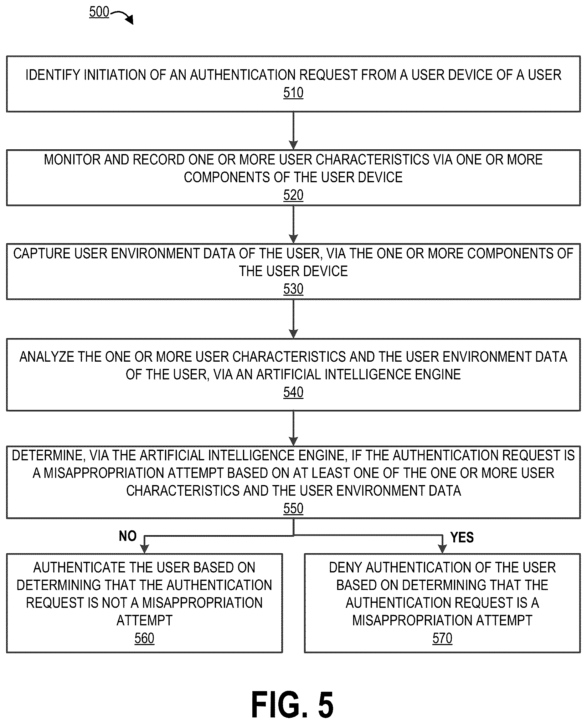 Patent US12621282 Figure 5 – System and method for identifying and blocking synthetic media based misappropriation attempts associated with electronic communications