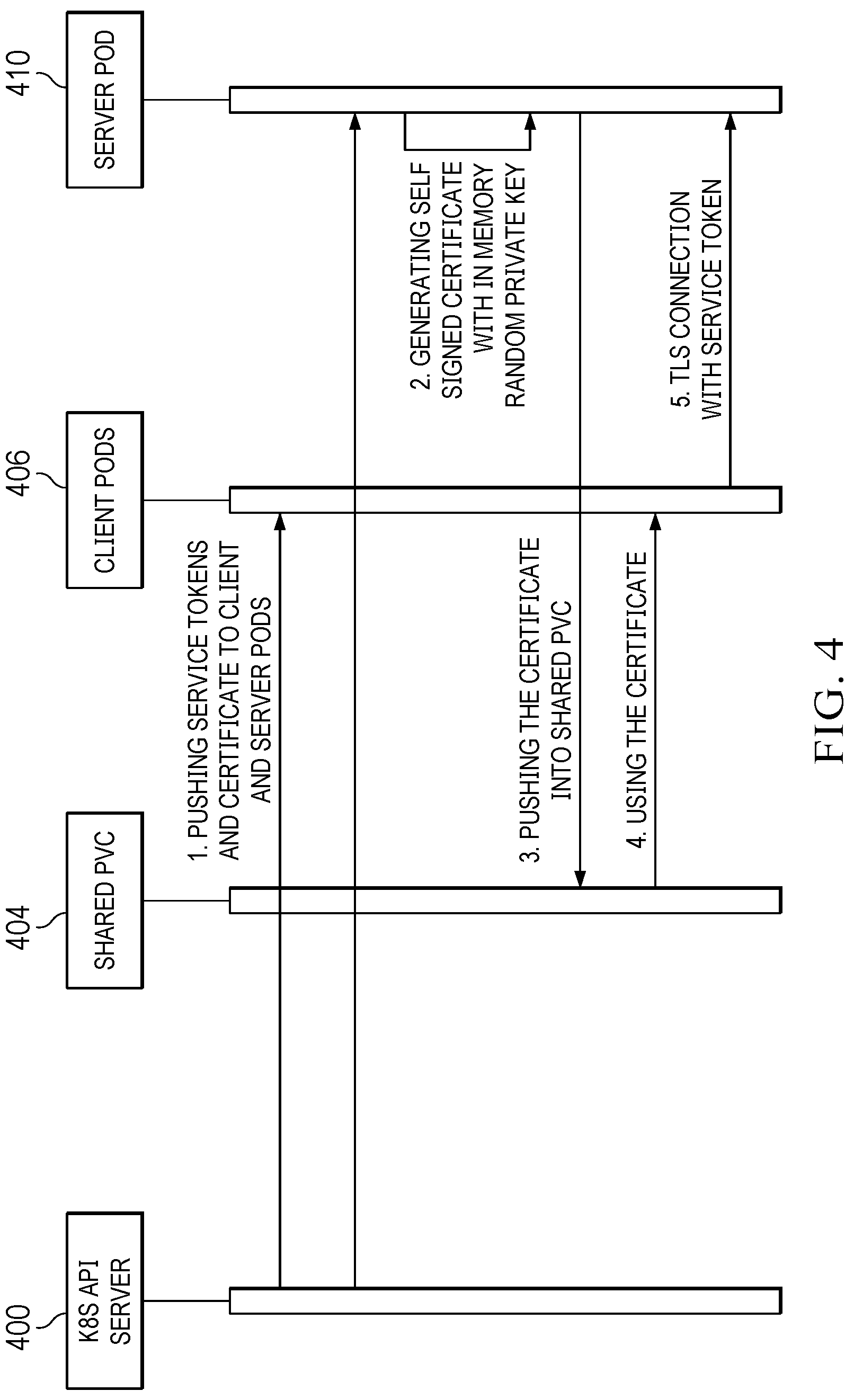 Patent US12621287 Figure 3 – Trusted and secured client-server model in Kubernetes cluster pods