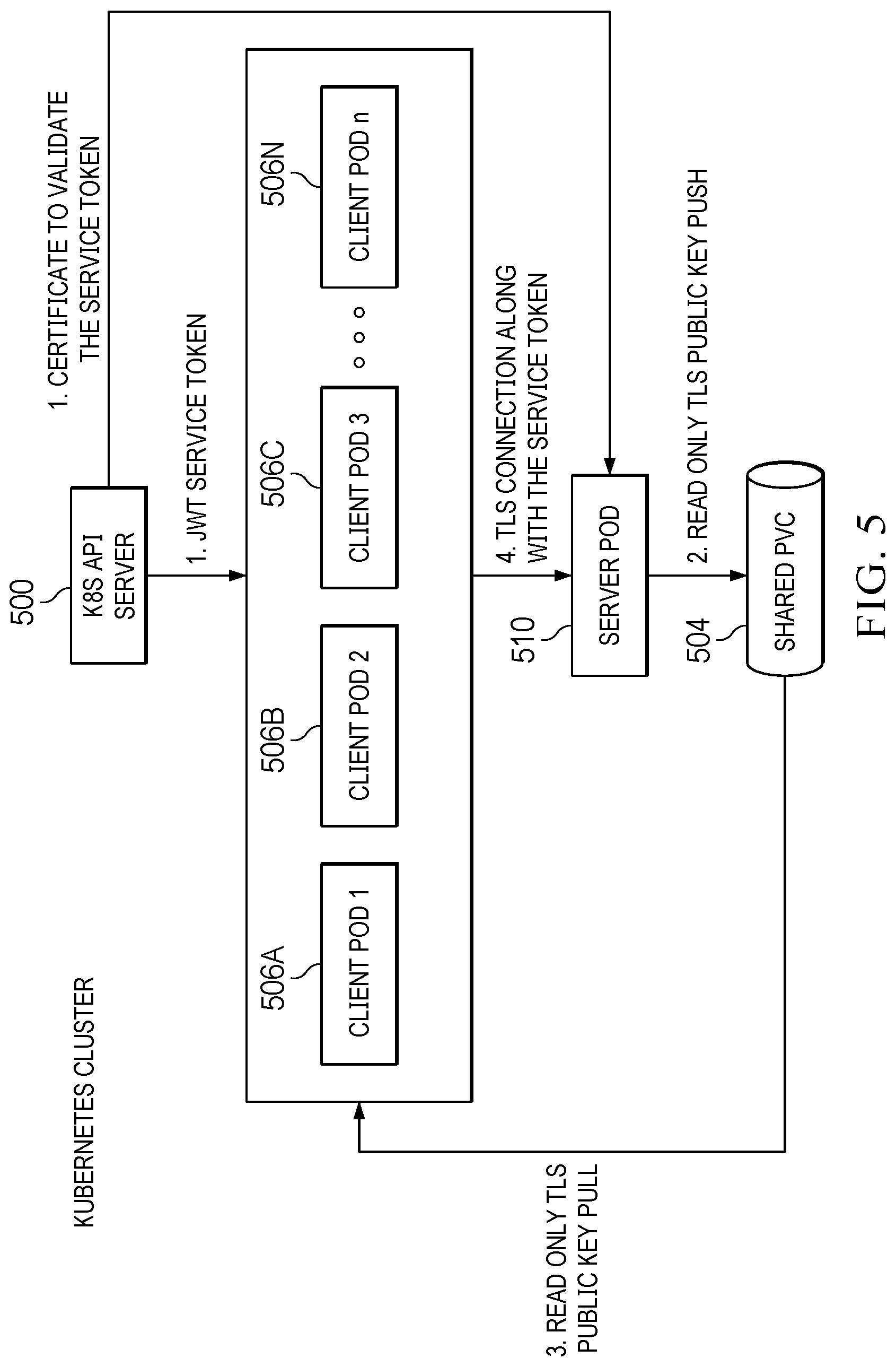 Patent US12621287 Figure 4 – Trusted and secured client-server model in Kubernetes cluster pods