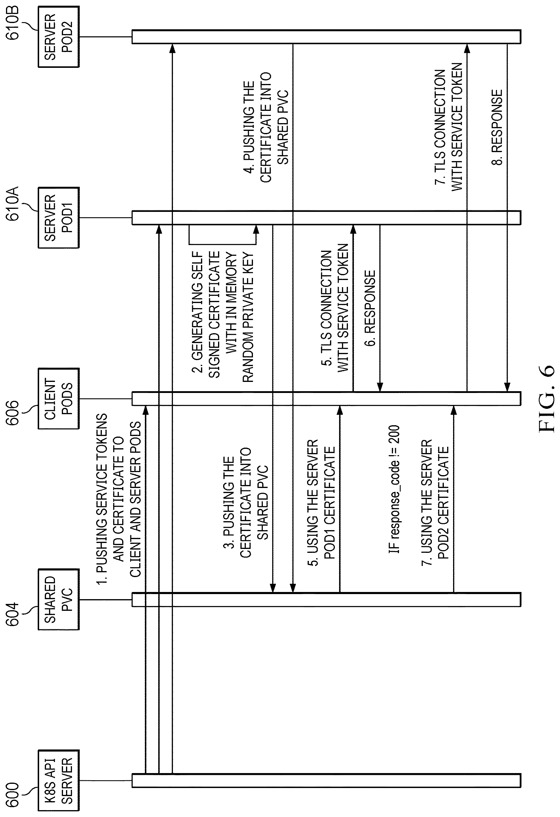 Patent US12621287 Figure 5 – Trusted and secured client-server model in Kubernetes cluster pods