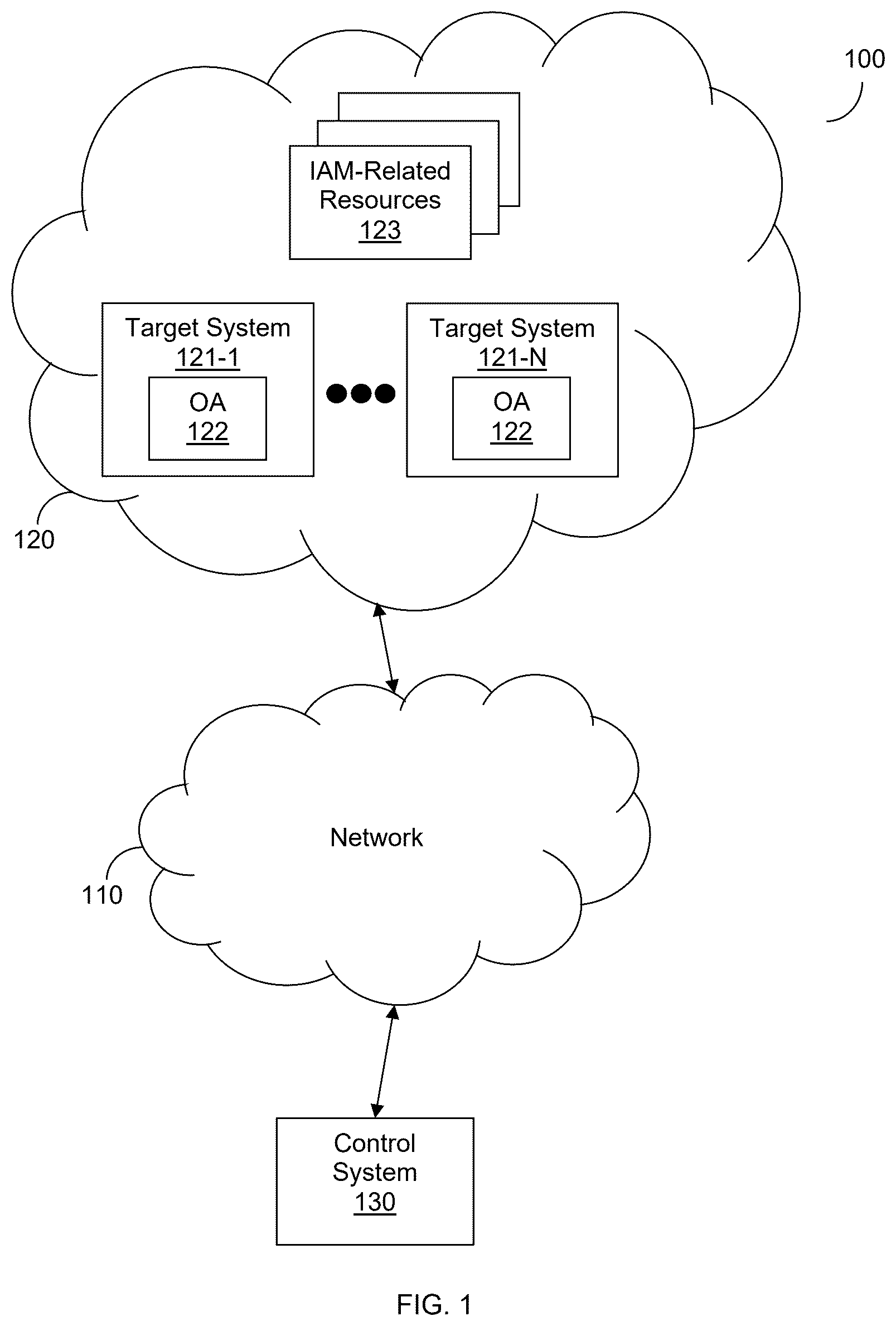 Patent US12621292 Figure 1 – Techniques for securing identity and access management operations via agents and relays