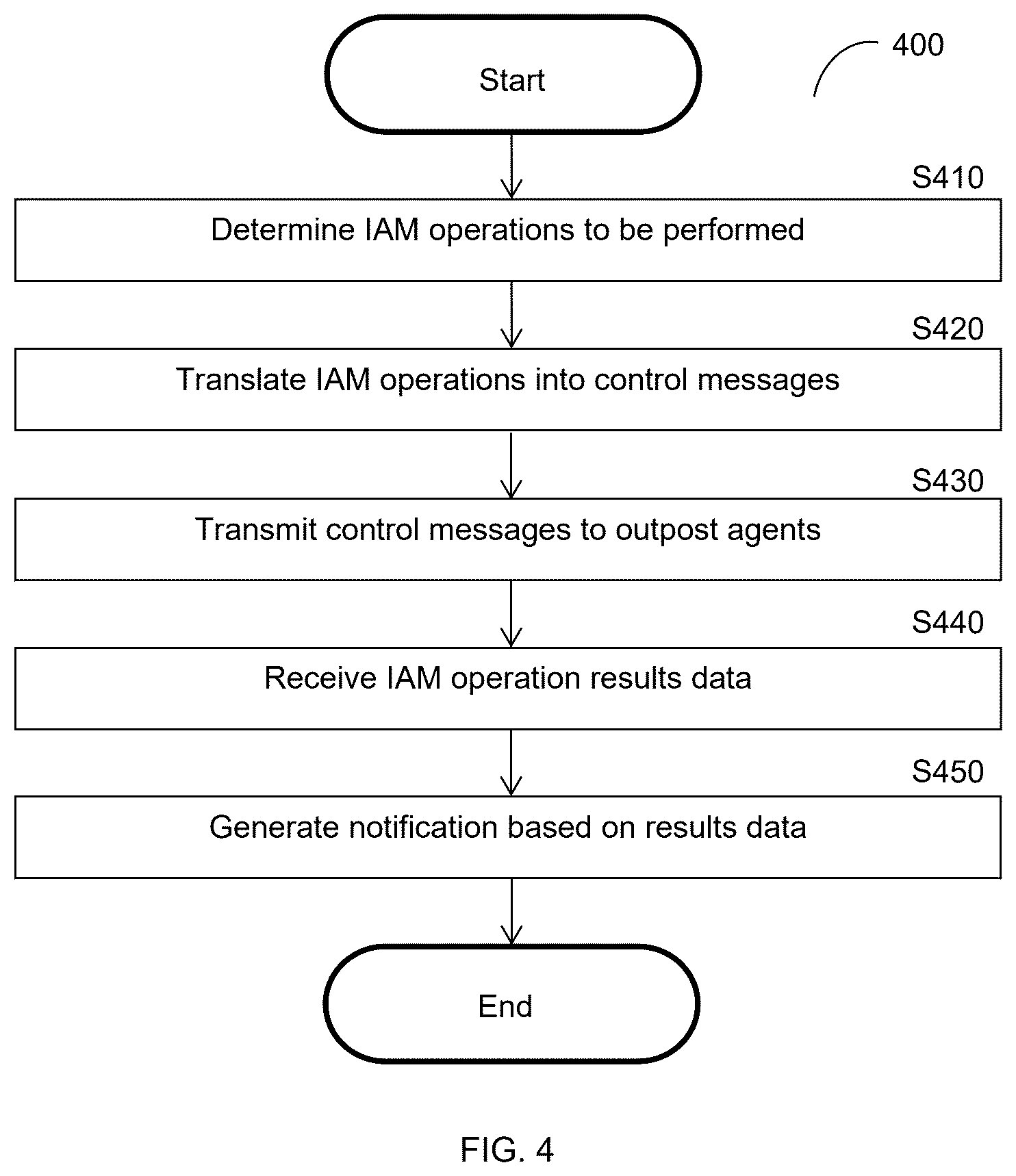 Patent US12621292 Figure 4 – Techniques for securing identity and access management operations via agents and relays