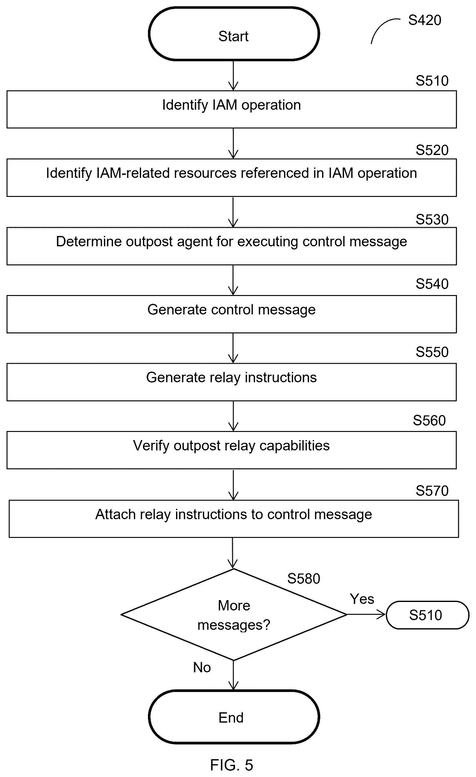 Patent US12621292 Figure 5 – Techniques for securing identity and access management operations via agents and relays