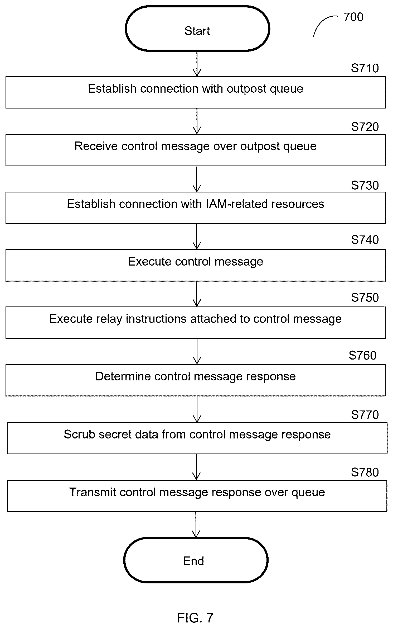 Patent US12621292 Figure 7 – Techniques for securing identity and access management operations via agents and relays