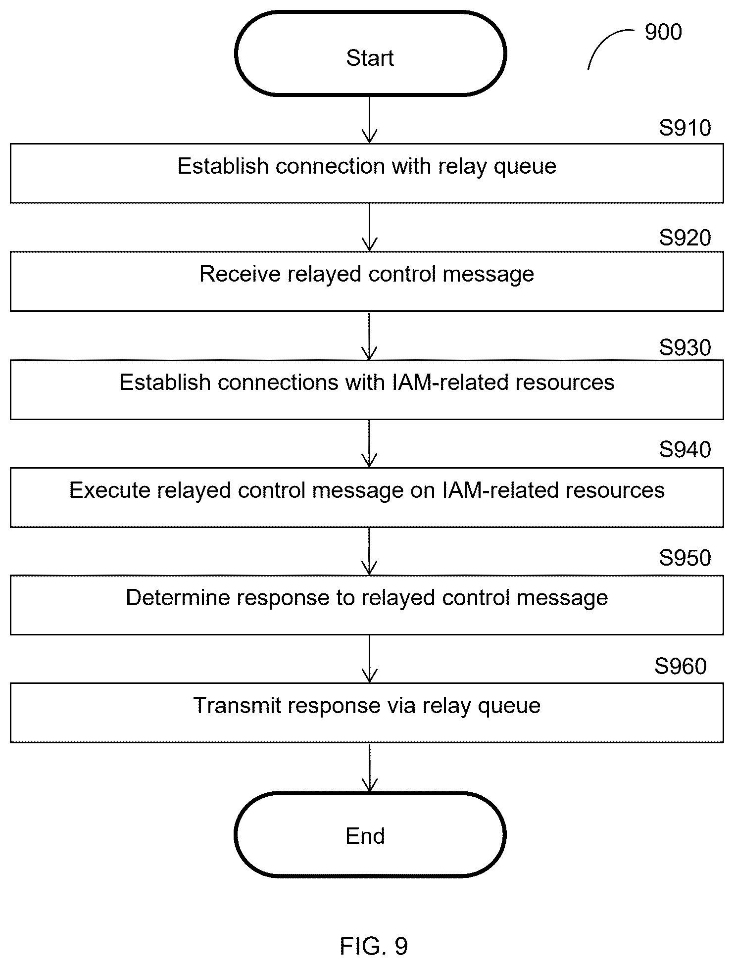 Patent US12621292 Figure 9 – Techniques for securing identity and access management operations via agents and relays