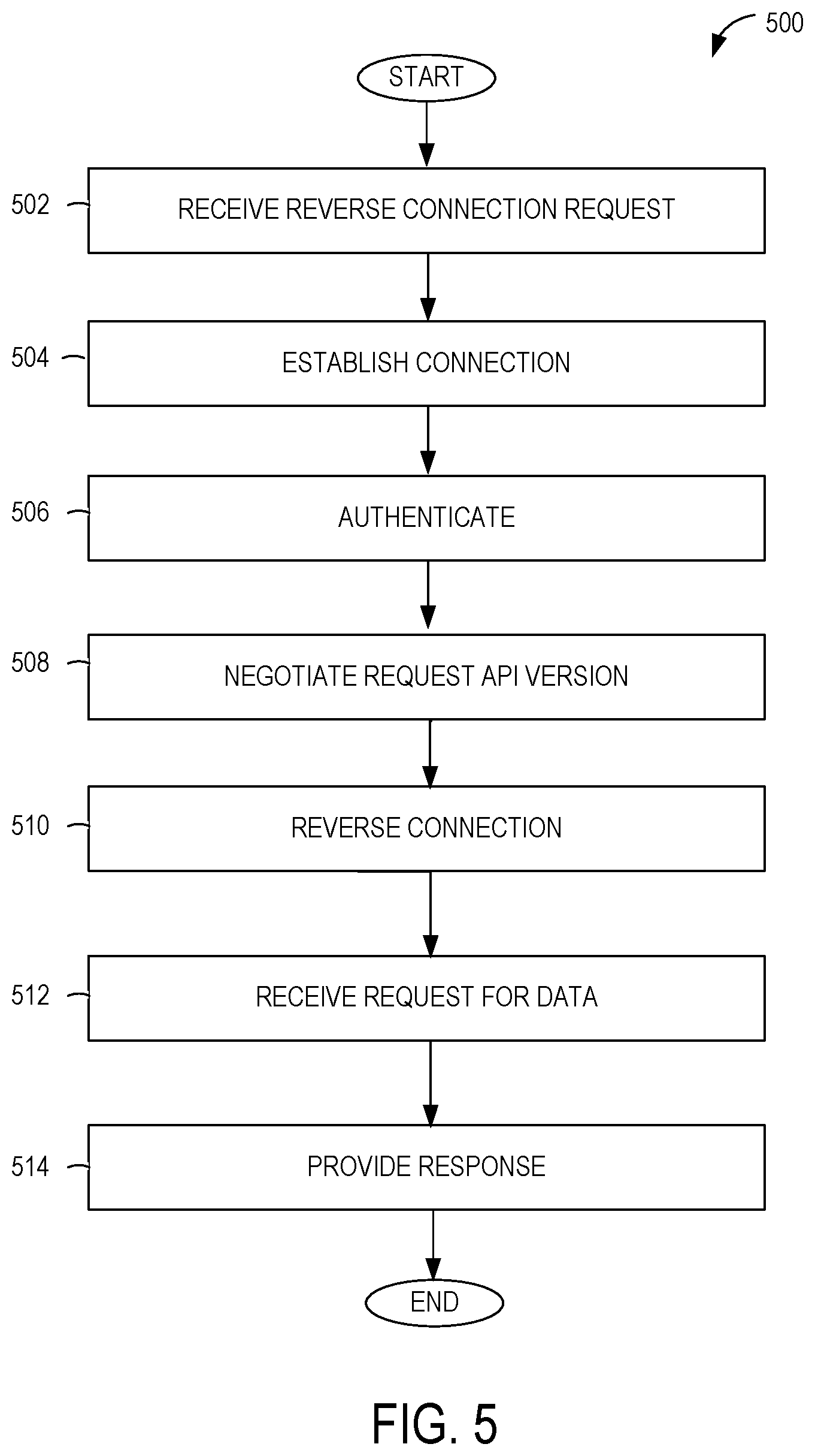Patent US12621298 Figure 5 – Secure hybrid data transfer through connection and request direction decoupling