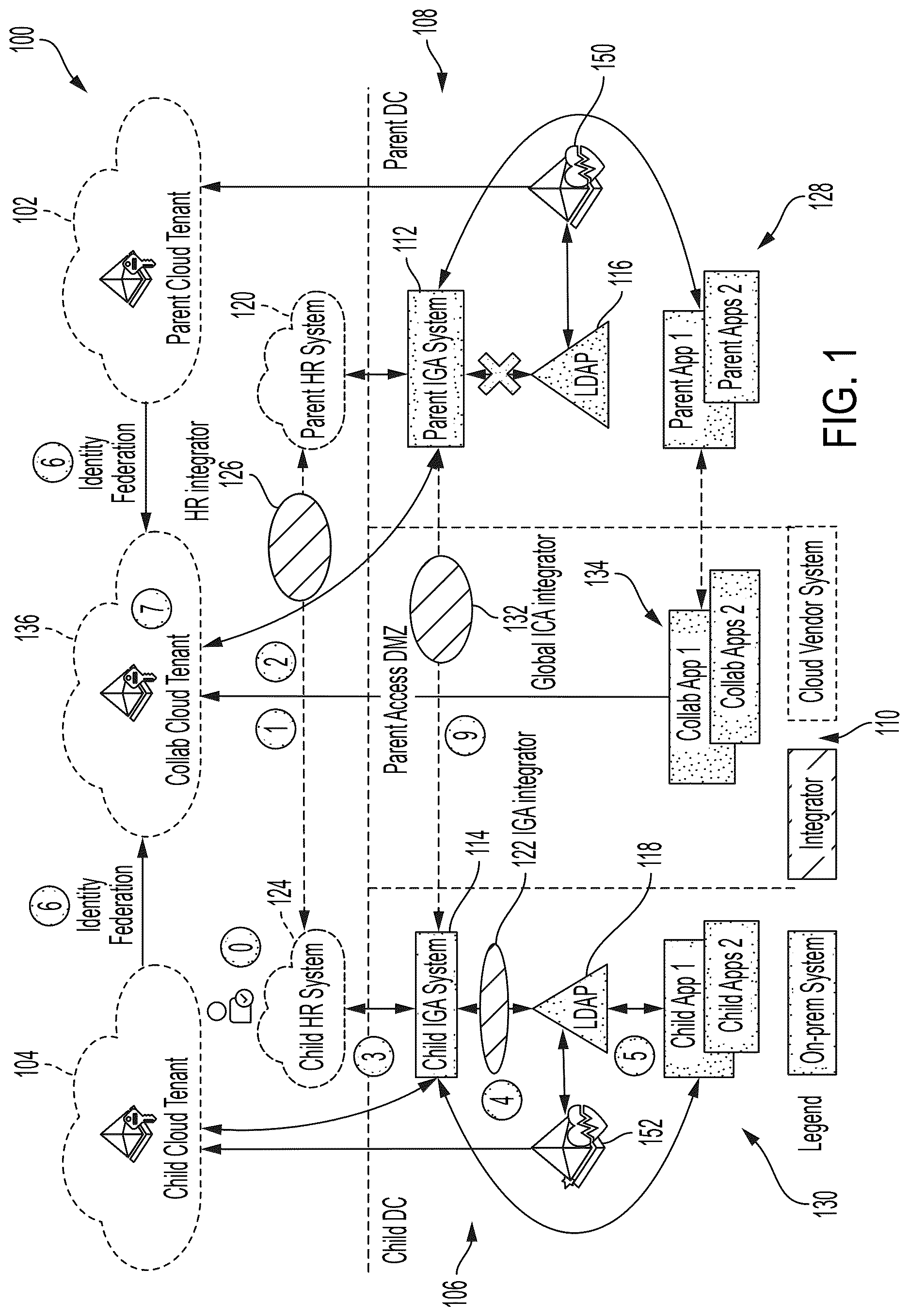 Patent US12621307 — Unified identity and access management solution for federated legal entities with hybrid cloud infrastructure — Figure 1
