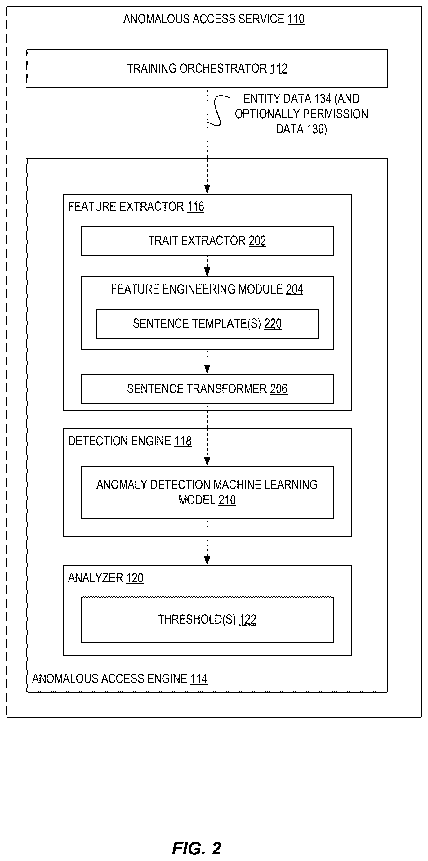 Patent US12621317 Figure 2 – Unsupervised anomalous access detection using sentence-based feature embeddings