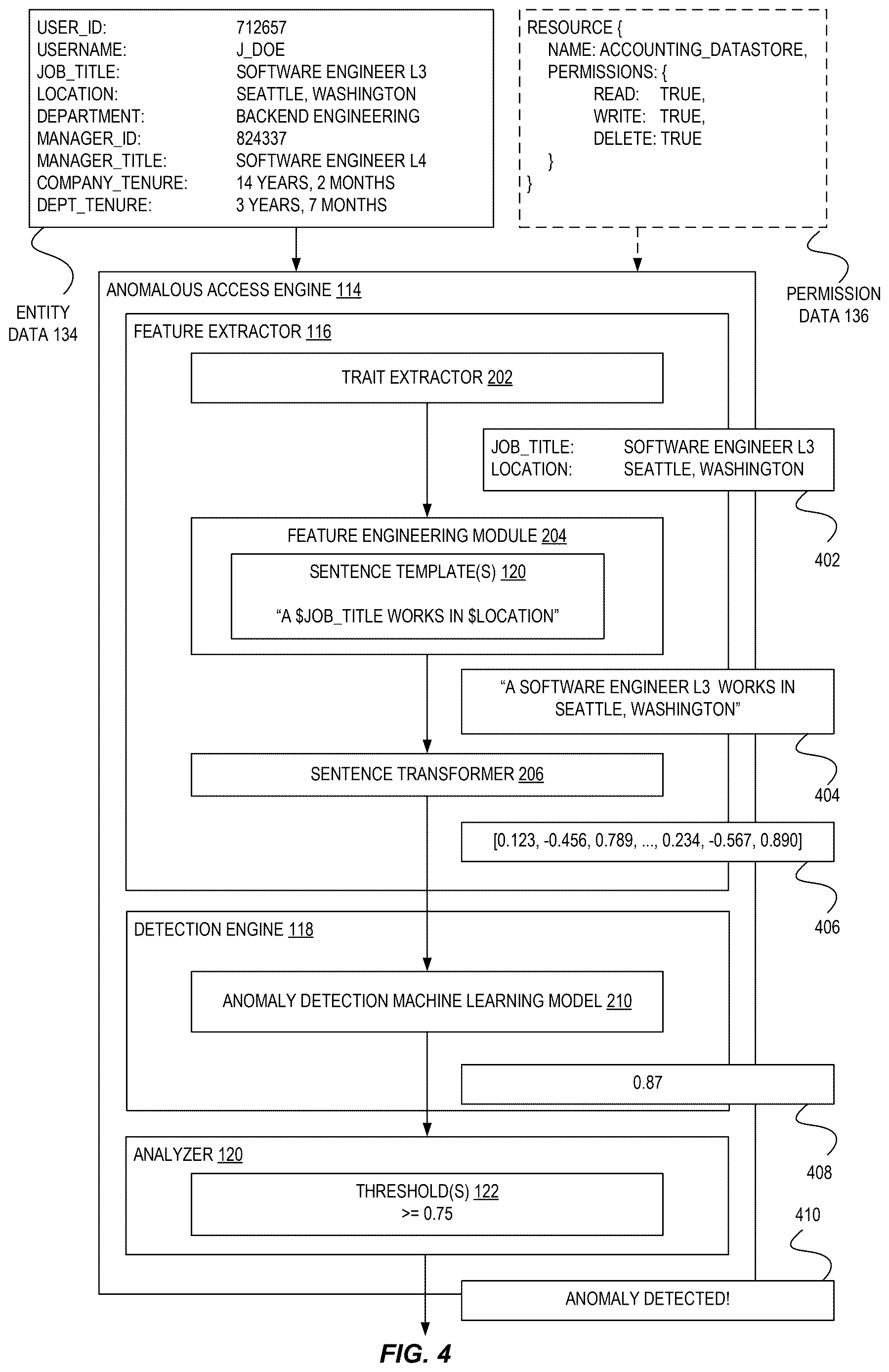 Patent US12621317 Figure 4 – Unsupervised anomalous access detection using sentence-based feature embeddings