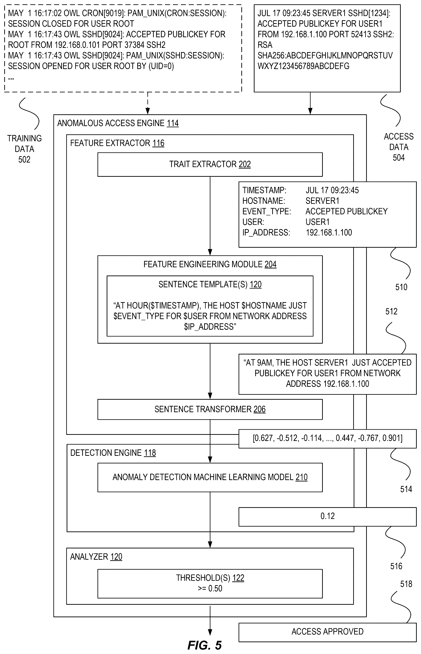 Patent US12621317 Figure 5 – Unsupervised anomalous access detection using sentence-based feature embeddings