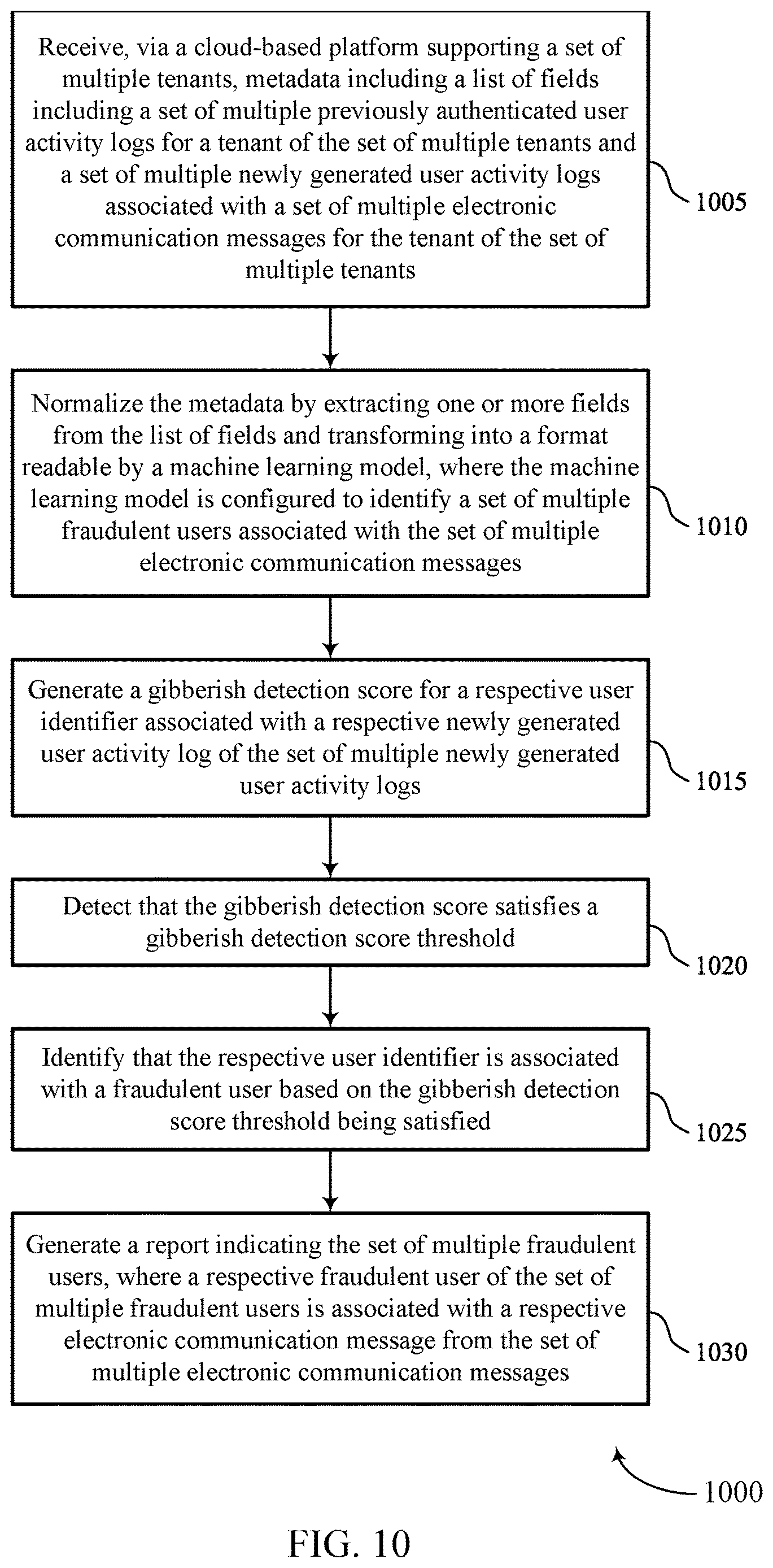 Patent US12621323 Figure 10 – Content-oblivious fraudulent email detection system
