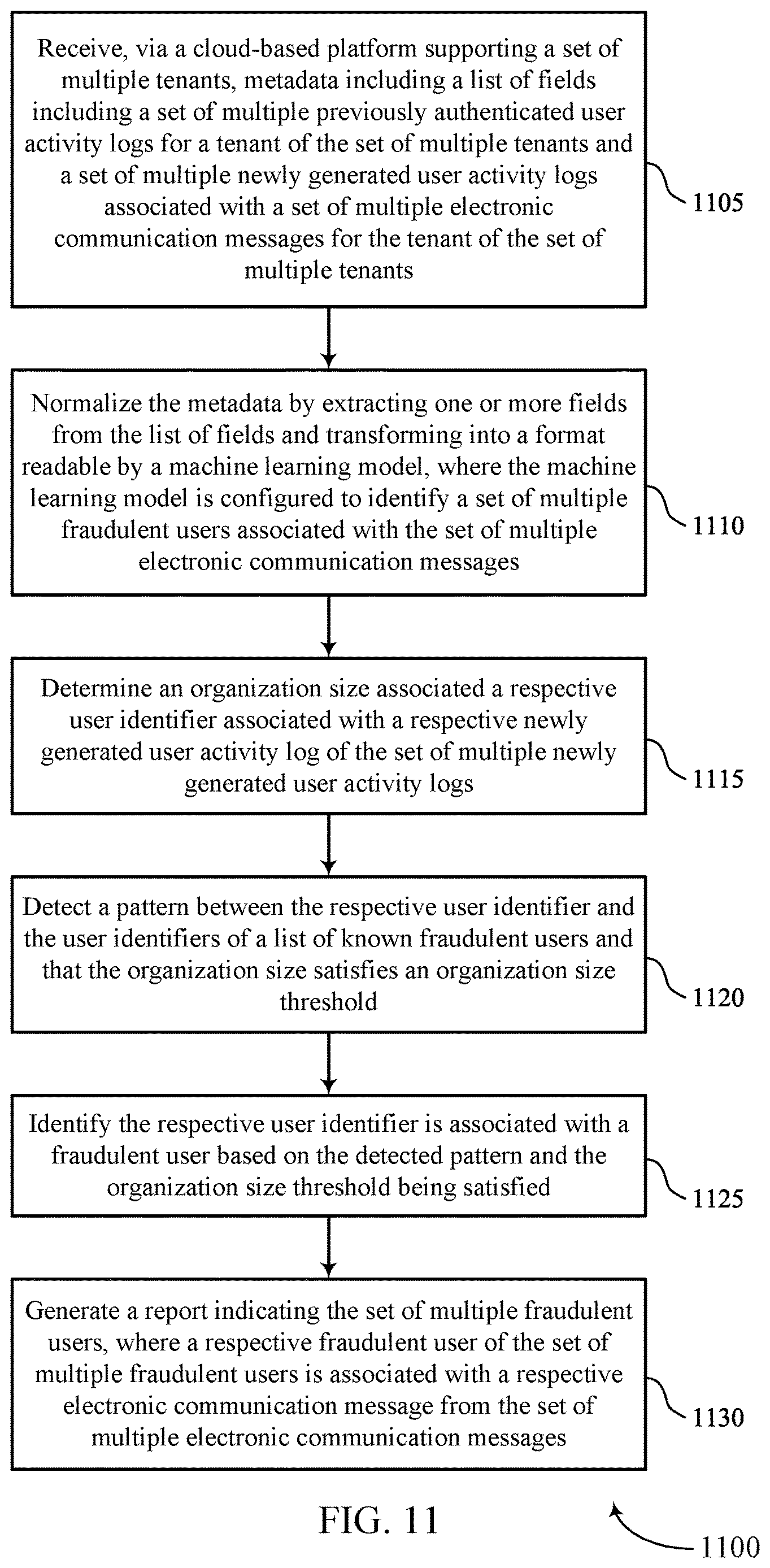 Patent US12621323 Figure 11 – Content-oblivious fraudulent email detection system