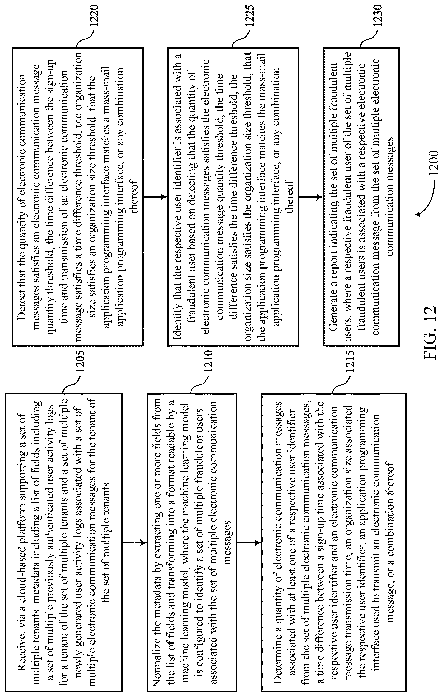 Patent US12621323 Figure 12 – Content-oblivious fraudulent email detection system