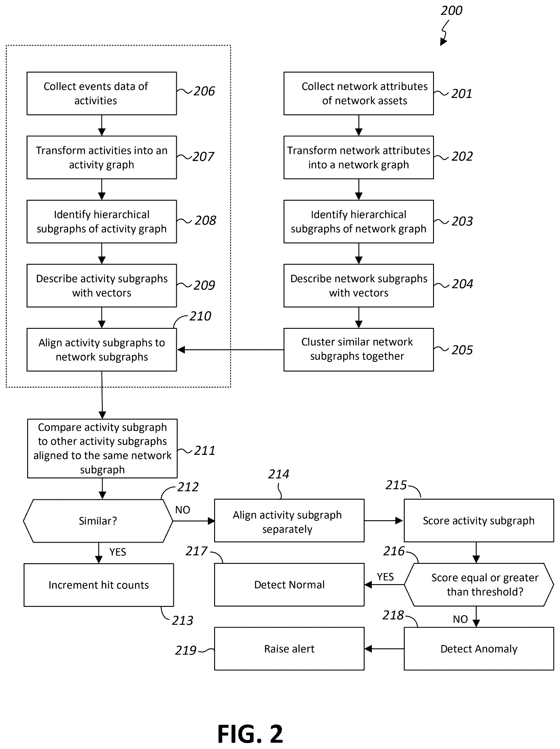 Patent US12621327 Figure 2 – Detection of anomalous activities in an enterprise network