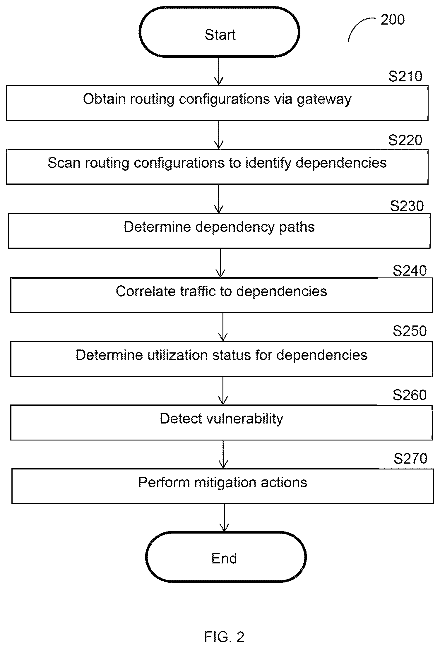 Patent US12621332 Figure 4 – Static vulnerability analysis techniques