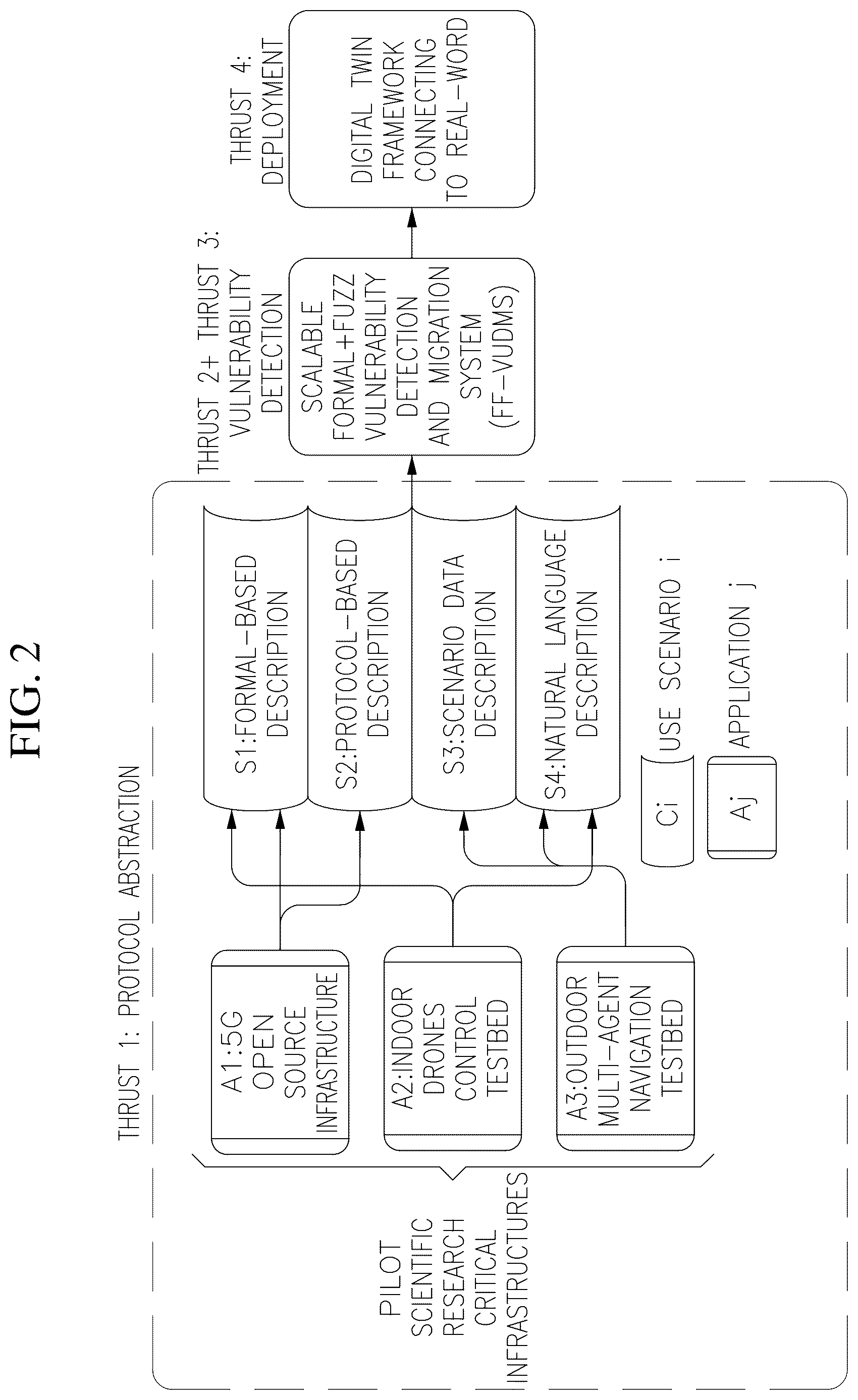 Patent US12621337 Figure 2 – Amplification of formal method and fuzz testing to enable scalable assurance for communication system