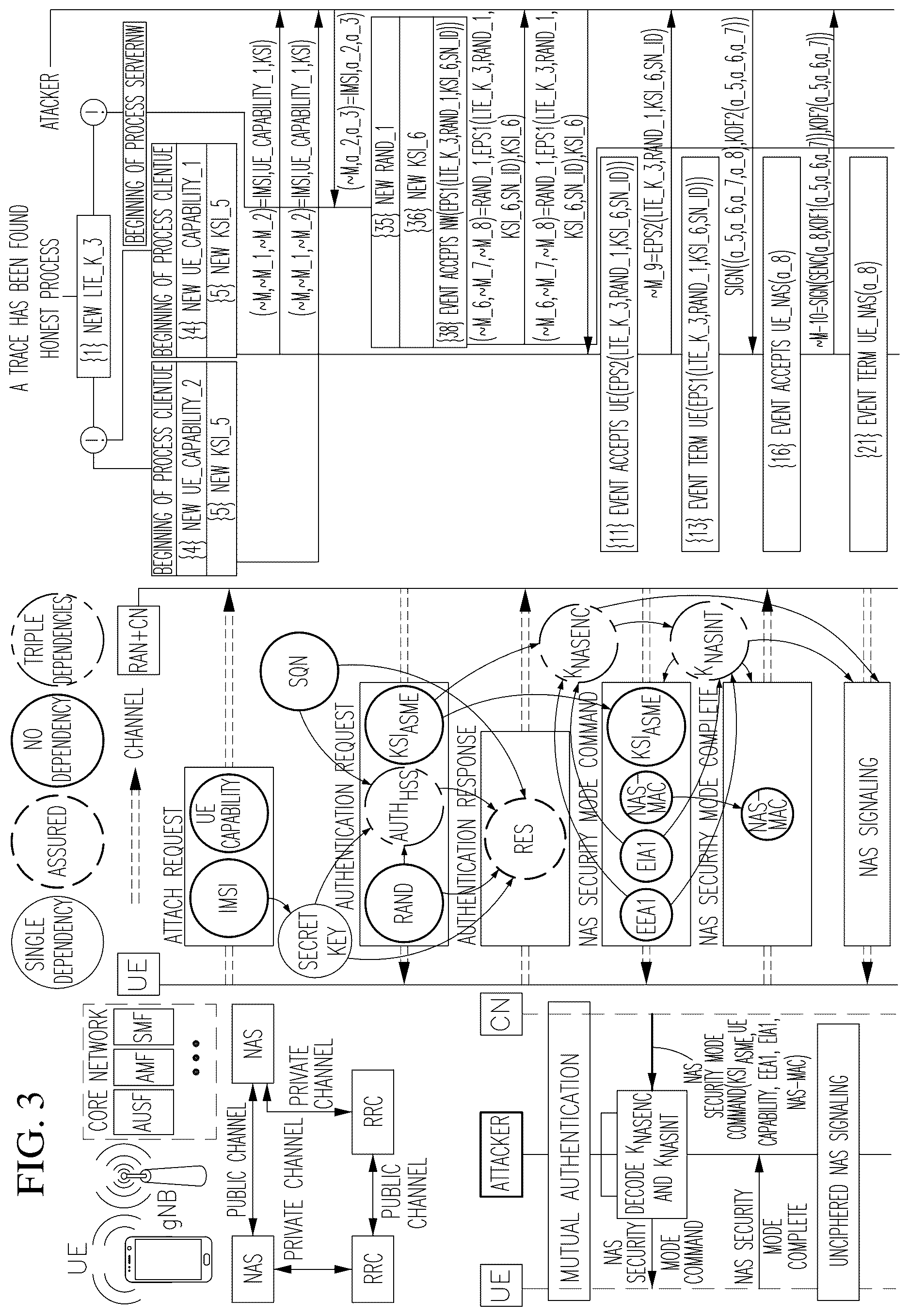 Patent US12621337 Figure 3 – Amplification of formal method and fuzz testing to enable scalable assurance for communication system