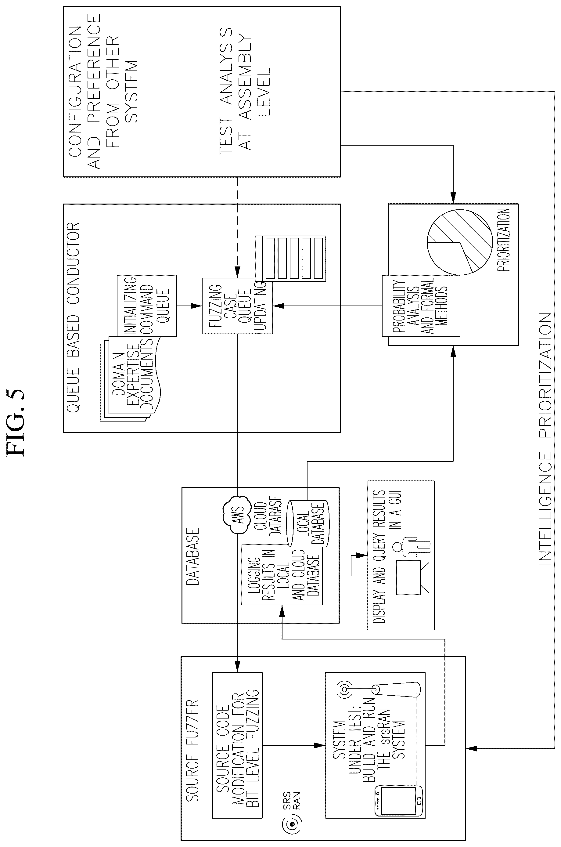 Patent US12621337 Figure 5 – Amplification of formal method and fuzz testing to enable scalable assurance for communication system