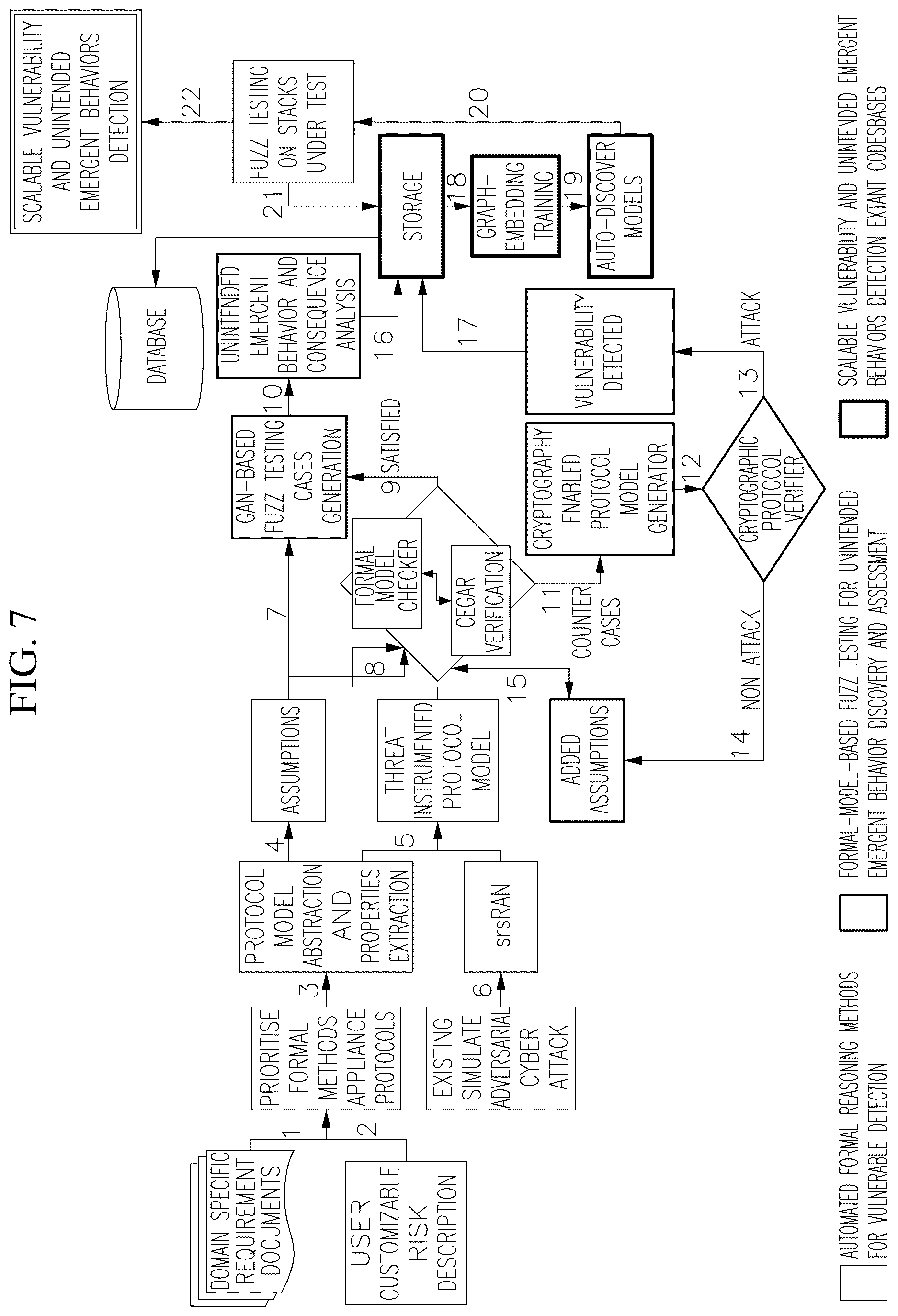 Patent US12621337 Figure 7 – Amplification of formal method and fuzz testing to enable scalable assurance for communication system
