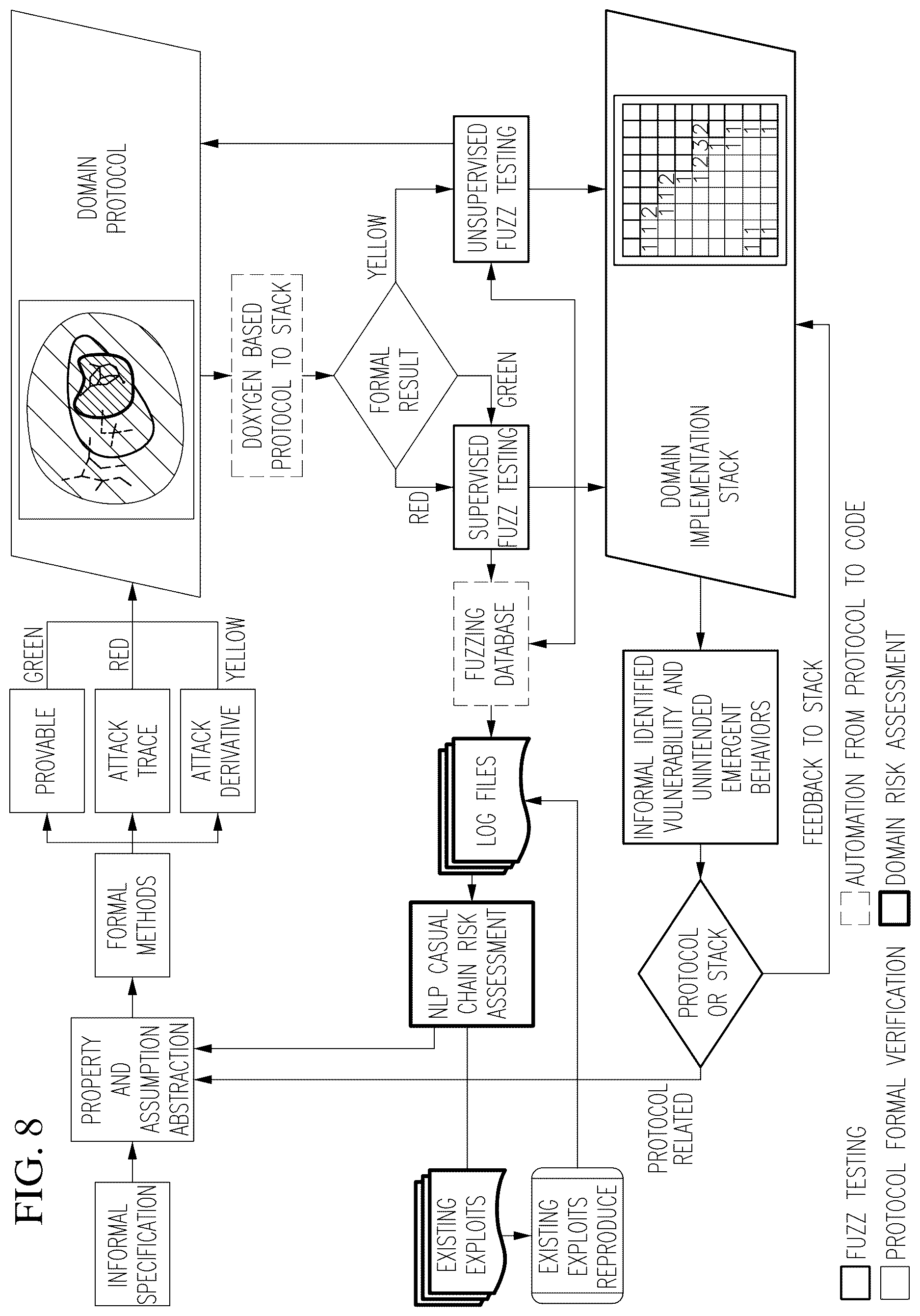 Patent US12621337 Figure 8 – Amplification of formal method and fuzz testing to enable scalable assurance for communication system