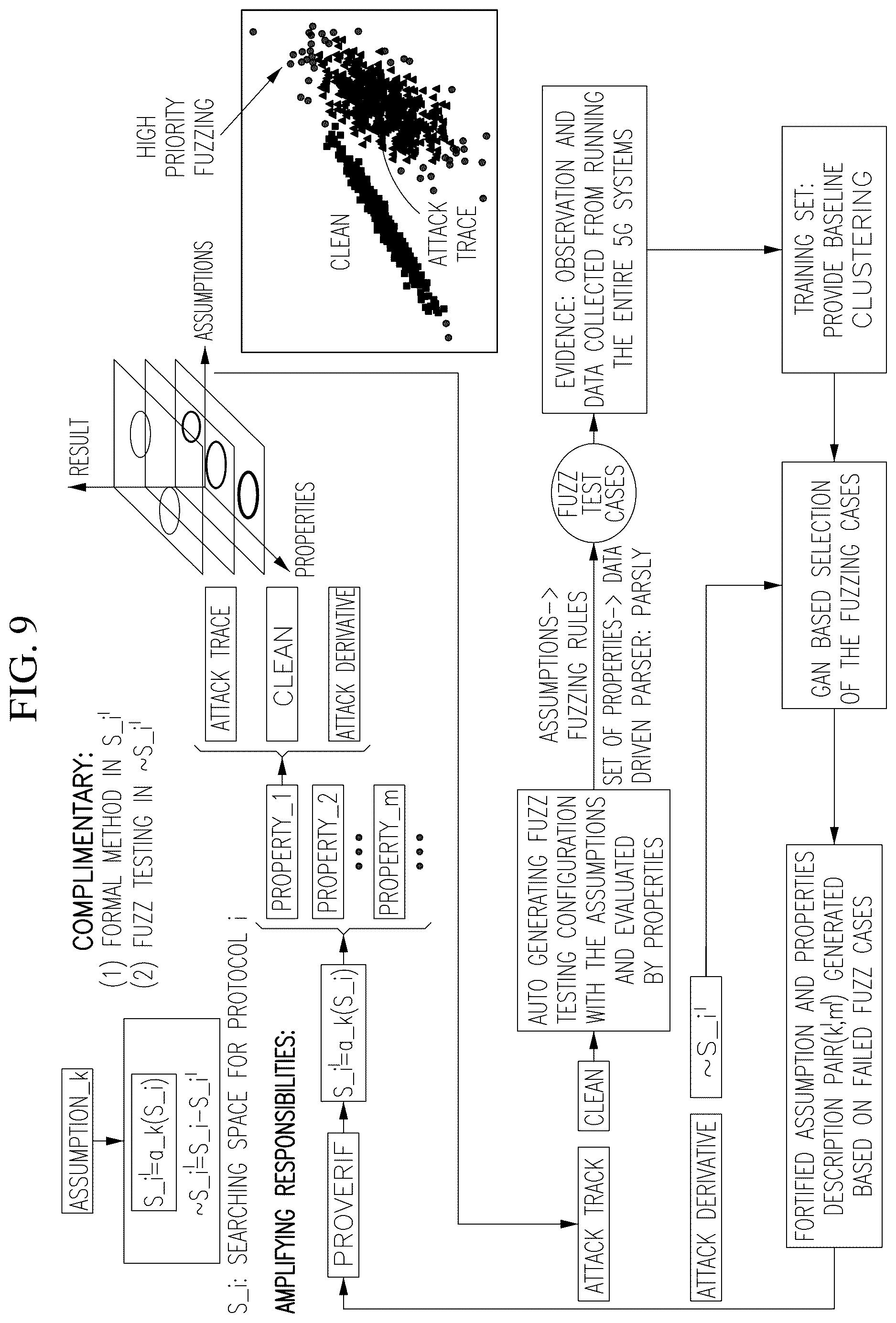 Patent US12621337 Figure 9 – Amplification of formal method and fuzz testing to enable scalable assurance for communication system